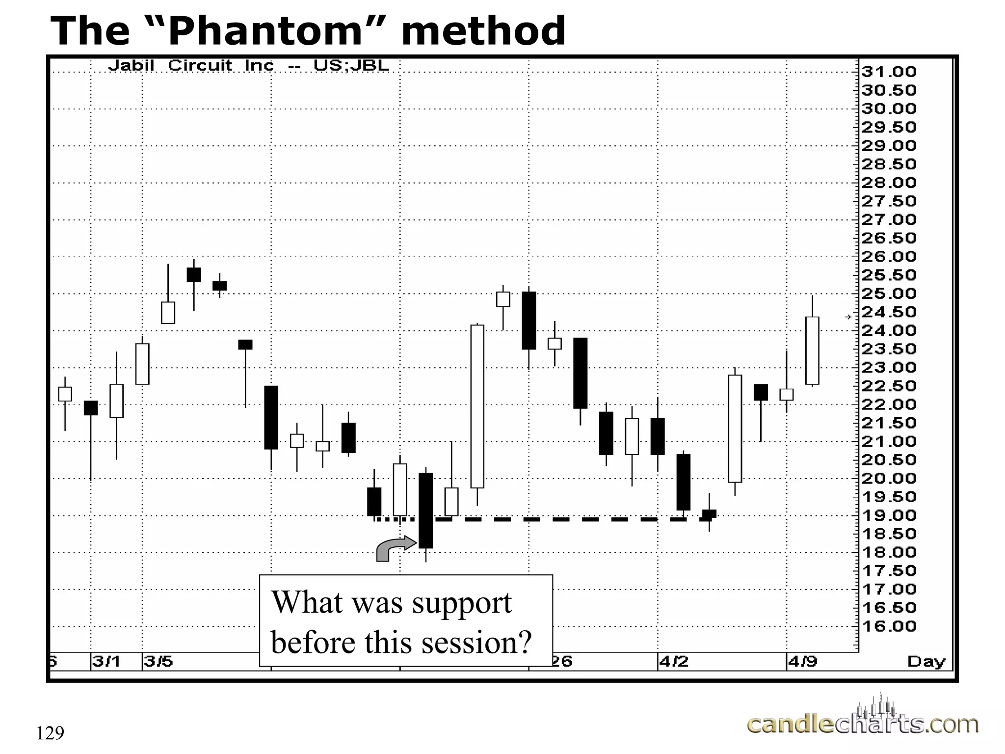 129
The “Phantom” method
The “Phantom” method
What was support
before this session?
129
 
