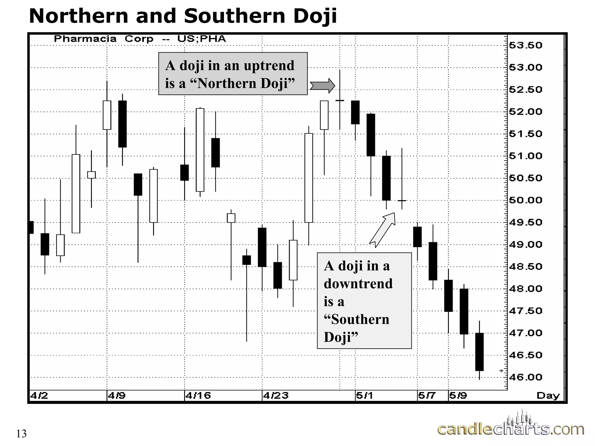 13
Northern and Southern Doji
A doji in an uptrend
is a “Northern Doji”
A doji in a
downtrend
is a
“Southern
Doji”
 