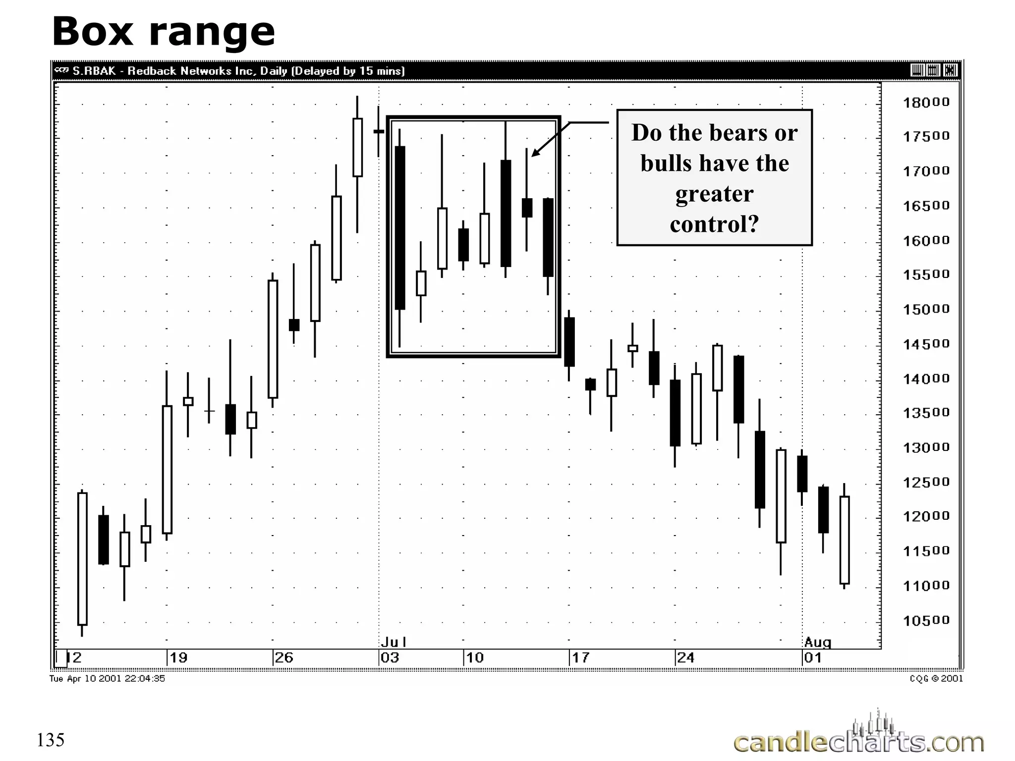 135
Box range
Box range
Do the bears or
bulls have the
greater
control?
 