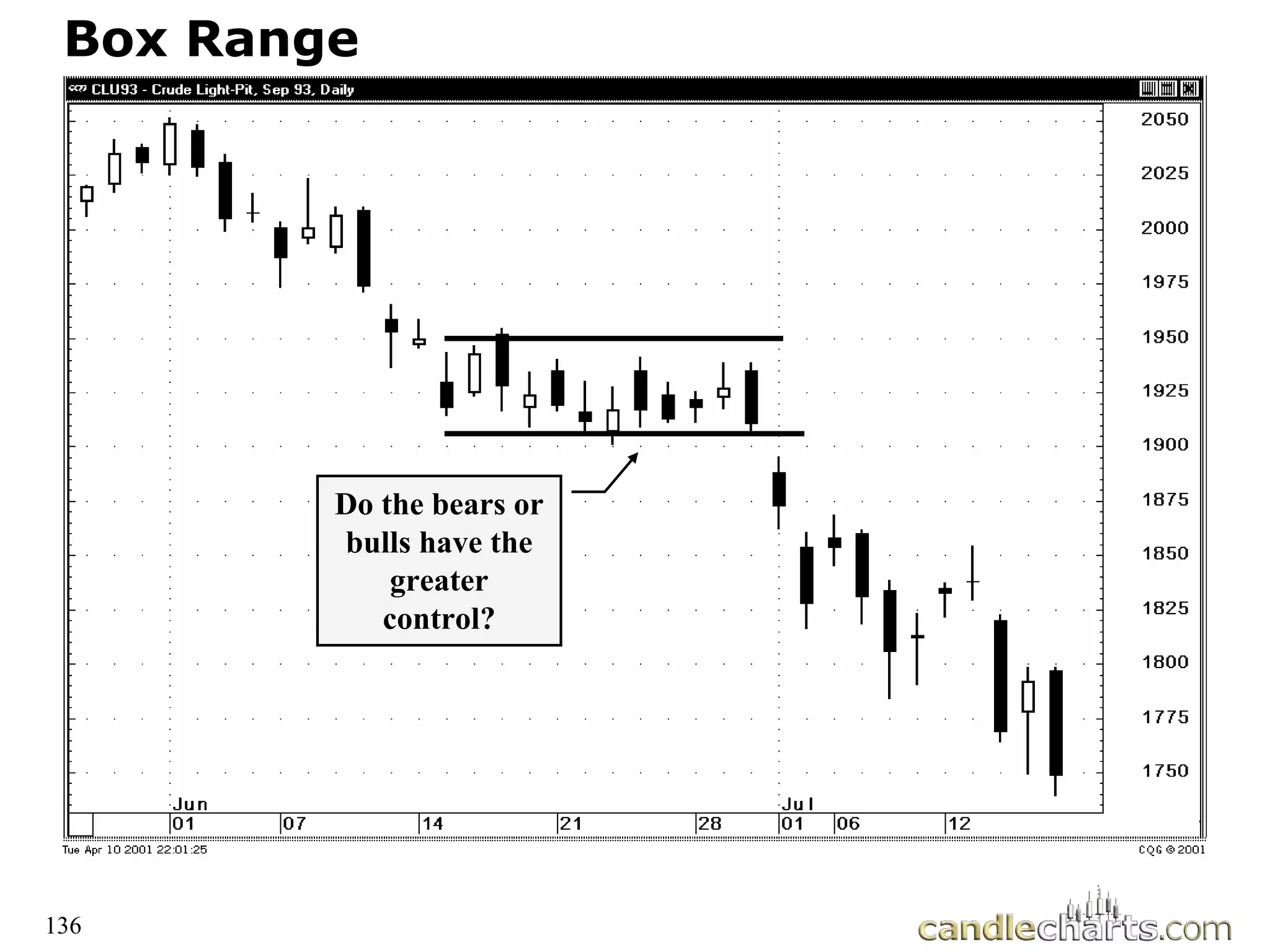 136
Box Range
Box Range
Do the bears or
bulls have the
greater
control?
 