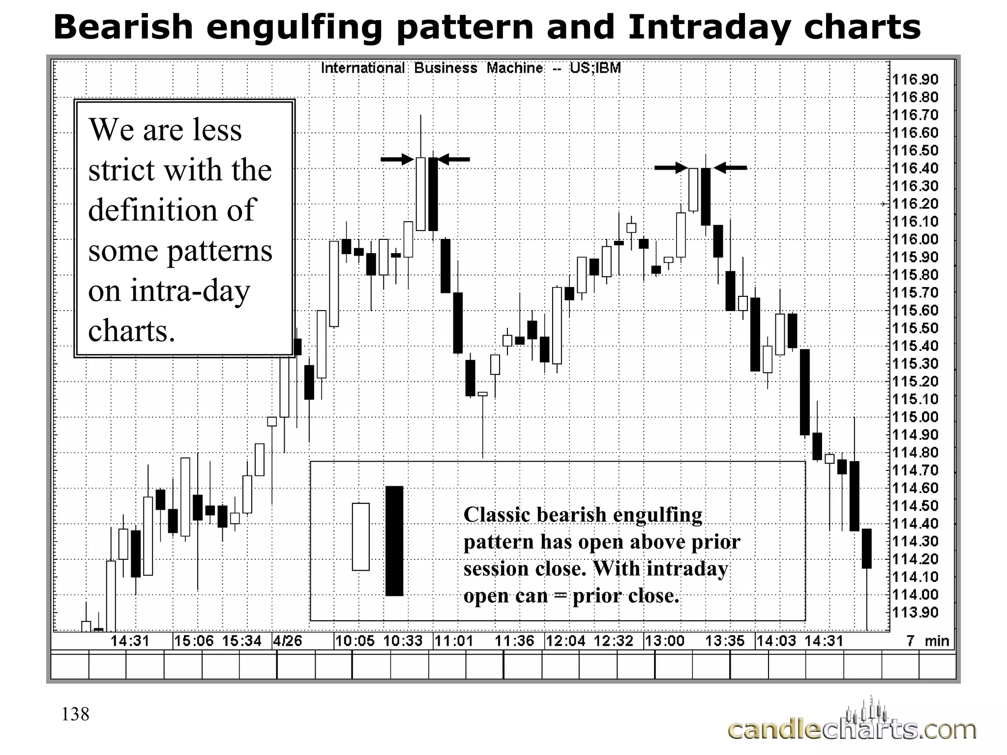 138
Bearish engulfing pattern and Intraday charts
We are less
strict with the
definition of
some patterns
on intra-day
charts.
Classic bearish engulfing
pattern has open above prior
session close. With intraday
open can = prior close.
 