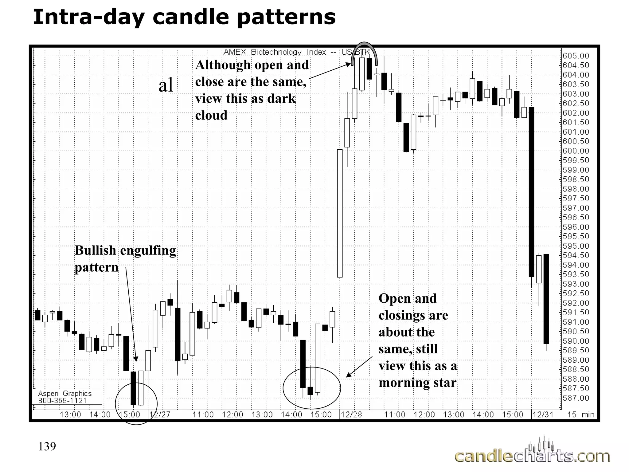 139
Intra-day candle patterns
al
Although open and
close are the same,
view this as dark
cloud
Open and
closings are
about the
same, still
view this as a
morning star
Bullish engulfing
pattern
 