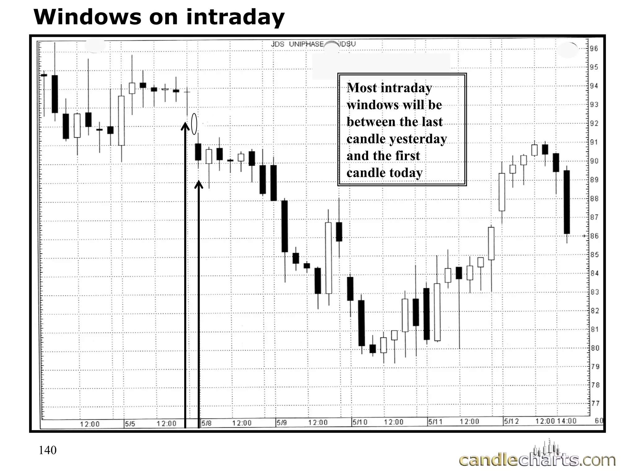 140
Windows on intraday
Most intraday
windows will be
between the last
candle yesterday
and the first
candle today
 