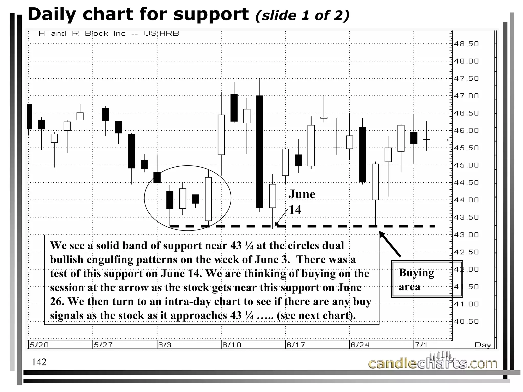 142
Daily chart for support (slide 1 of 2)
We see a solid band of support near 43 ¼ at the circles dual
bullish engulfing patterns on the week of June 3. There was a
test of this support on June 14. We are thinking of buying on the
session at the arrow as the stock gets near this support on June
26. We then turn to an intra-day chart to see if there are any buy
signals as the stock as it approaches 43 ¼ ….. (see next chart).
June
14
Buying
area
 