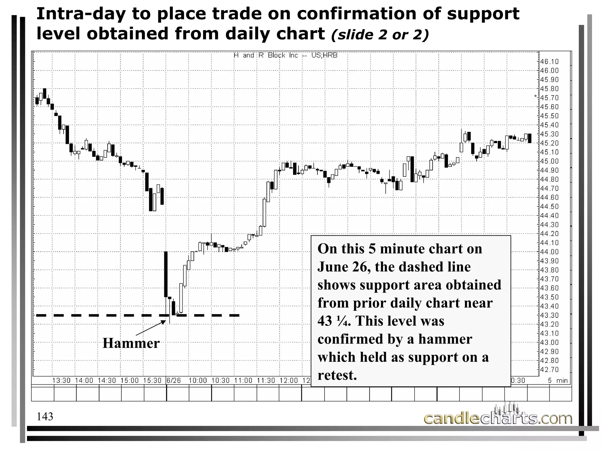 143
Intra-day to place trade on confirmation of support
level obtained from daily chart (slide 2 or 2)
On this 5 minute chart on
June 26, the dashed line
shows support area obtained
from prior daily chart near
43 ¼. This level was
confirmed by a hammer
which held as support on a
retest.
Hammer
 