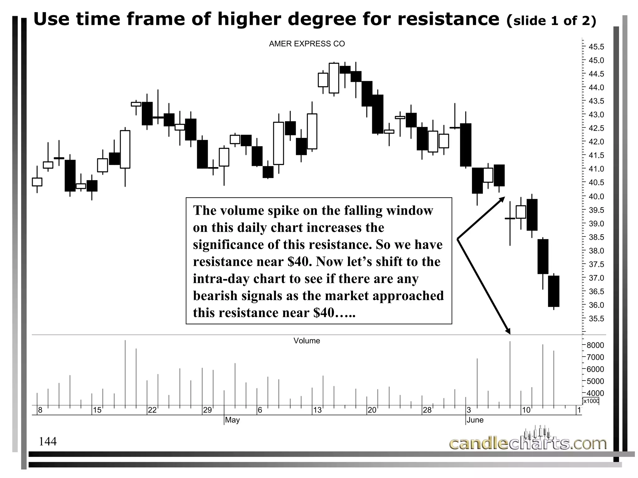 144
Use time frame of higher degree for resistance (slide 1 of 2)
8 15 22 29
May
6 13 20 28 3
June
10 17
4000
5000
6000
7000
8000
x1000
Volume
35.5
36.0
36.5
37.0
37.5
38.0
38.5
39.0
39.5
40.0
40.5
41.0
41.5
42.0
42.5
43.0
43.5
44.0
44.5
45.0
45.5
AMER EXPRESS CO
The volume spike on the falling window
on this daily chart increases the
significance of this resistance. So we have
resistance near $40. Now let’s shift to the
intra-day chart to see if there are any
bearish signals as the market approached
this resistance near $40…..
 