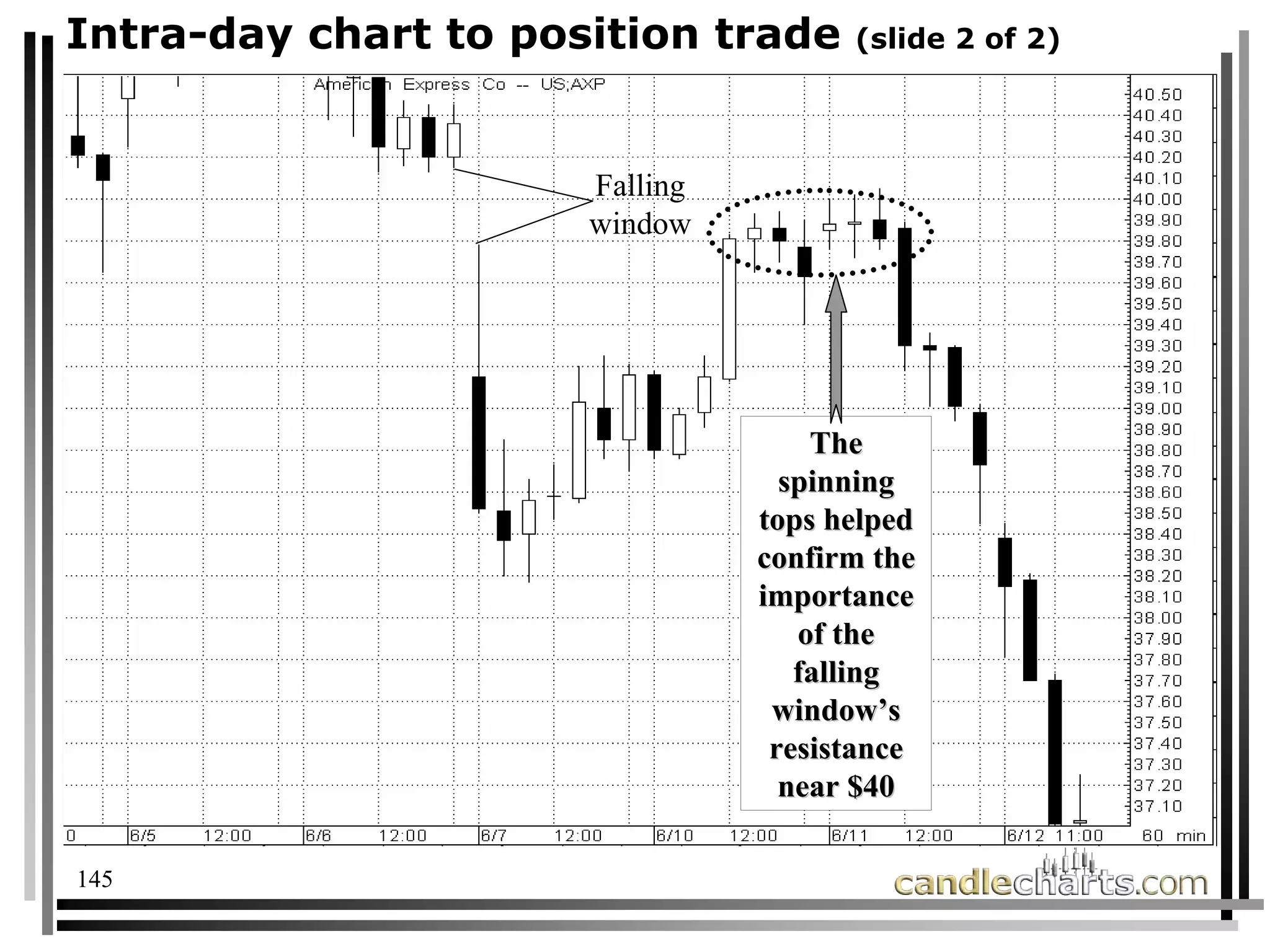 145
Intra-day chart to position trade (slide 2 of 2)
The
The
spinning
spinning
tops helped
tops helped
confirm the
confirm the
importance
importance
of the
of the
falling
falling
window’s
window’s
resistance
resistance
near $40
near $40
Falling
Falling
window
window
 