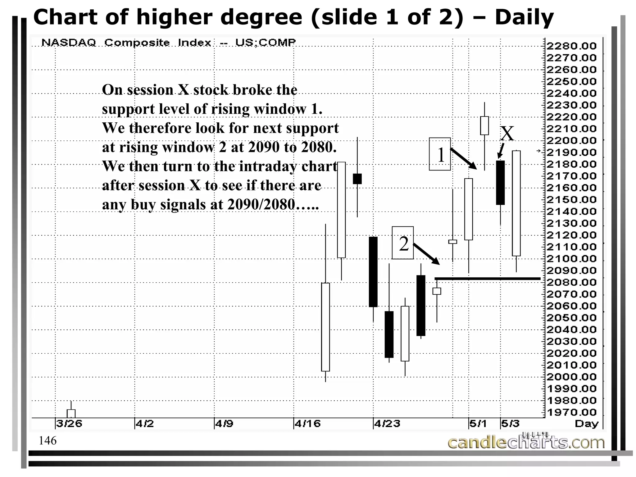 146
Chart of higher degree (slide 1 of 2) – Daily
On session X stock broke the
support level of rising window 1.
We therefore look for next support
at rising window 2 at 2090 to 2080.
We then turn to the intraday chart
after session X to see if there are
any buy signals at 2090/2080…..
1
2
X
 