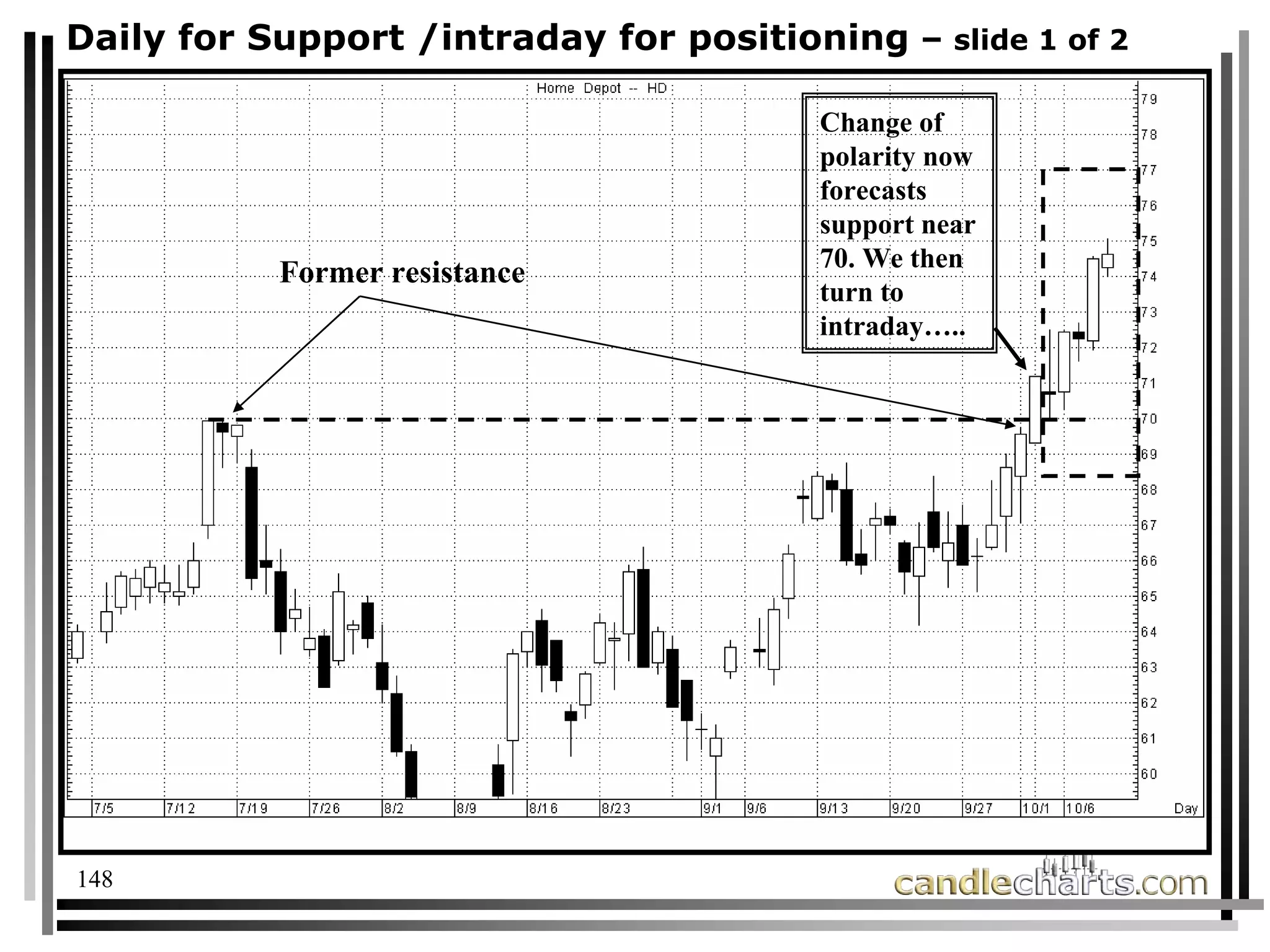 148
Daily for Support /intraday for positioning – slide 1 of 2
Change of
polarity now
forecasts
support near
70. We then
turn to
intraday…..
Former resistance
 