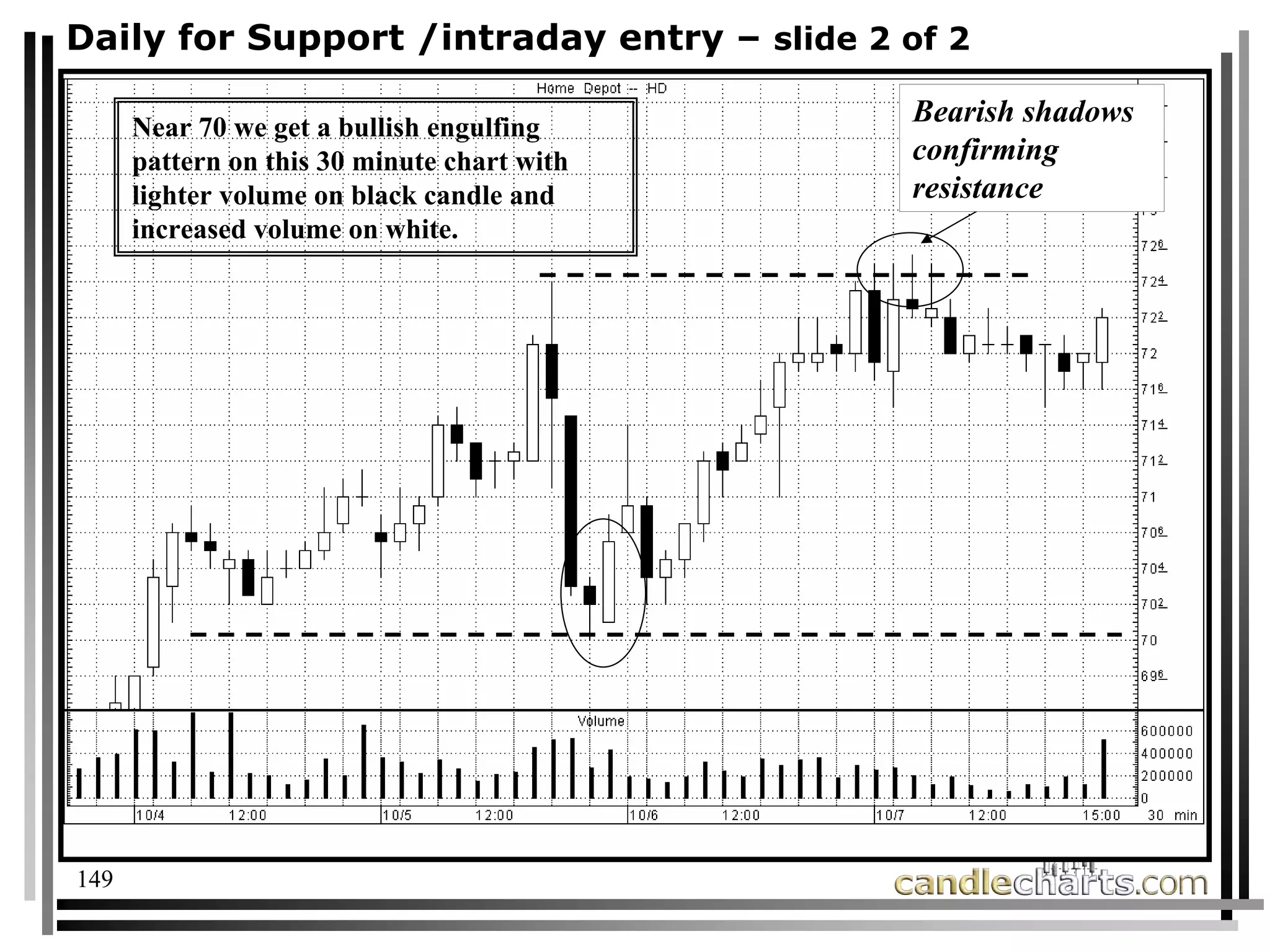 149
Daily for Support /intraday entry – slide 2 of 2
Near 70 we get a bullish engulfing
pattern on this 30 minute chart with
lighter volume on black candle and
increased volume on white.
Bearish shadows
confirming
resistance
 