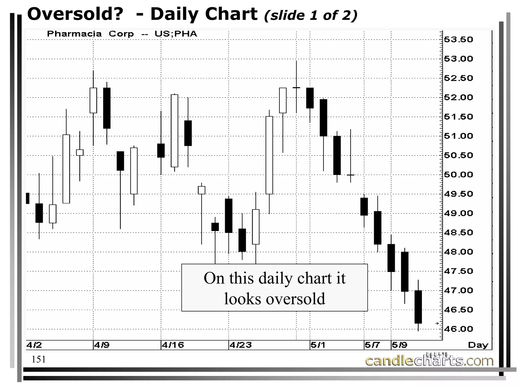 151
Oversold? - Daily Chart (slide 1 of 2)
On this daily chart it
looks oversold
 