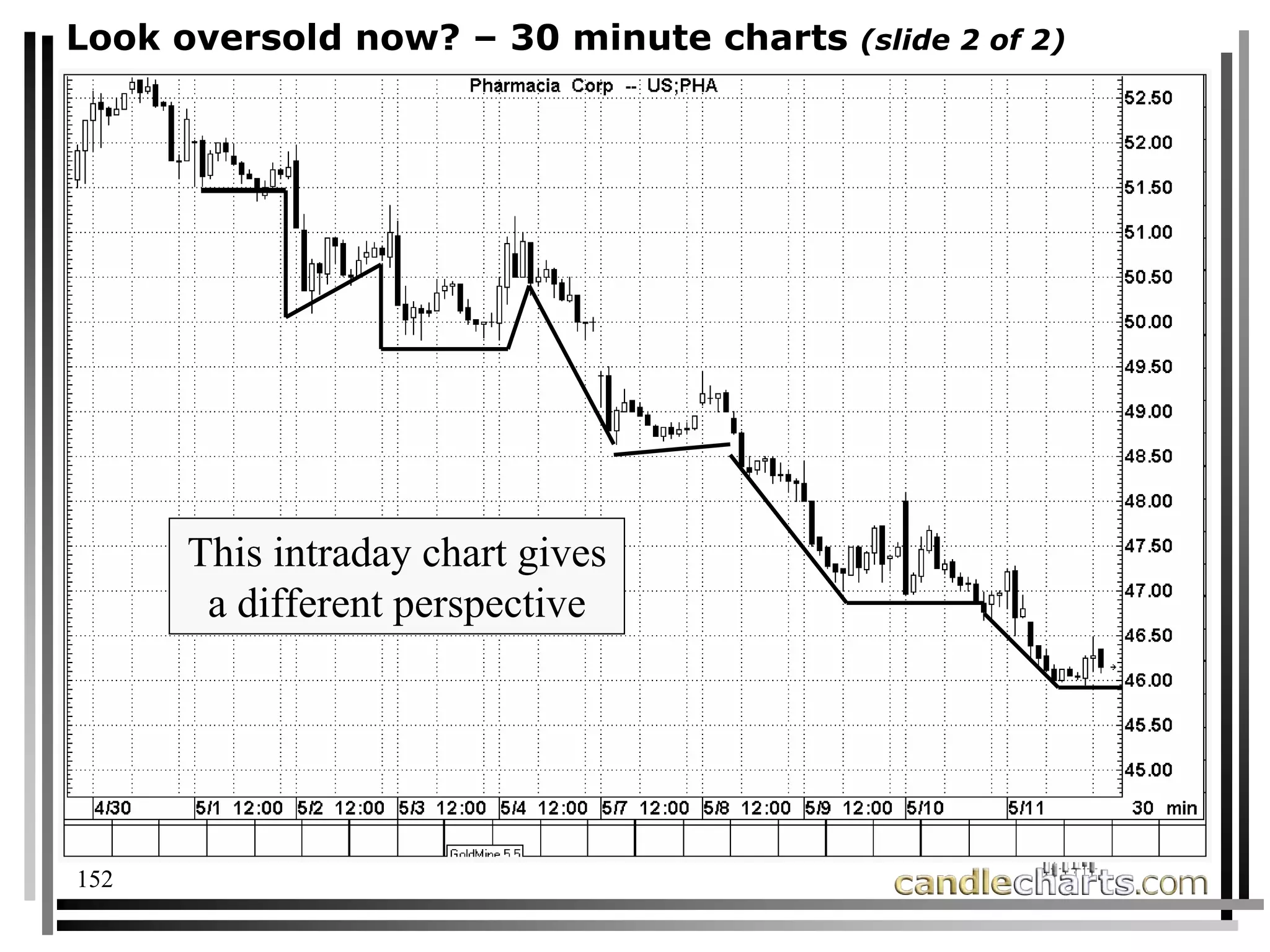 152
Look oversold now? – 30 minute charts (slide 2 of 2)
This intraday chart gives
a different perspective
 