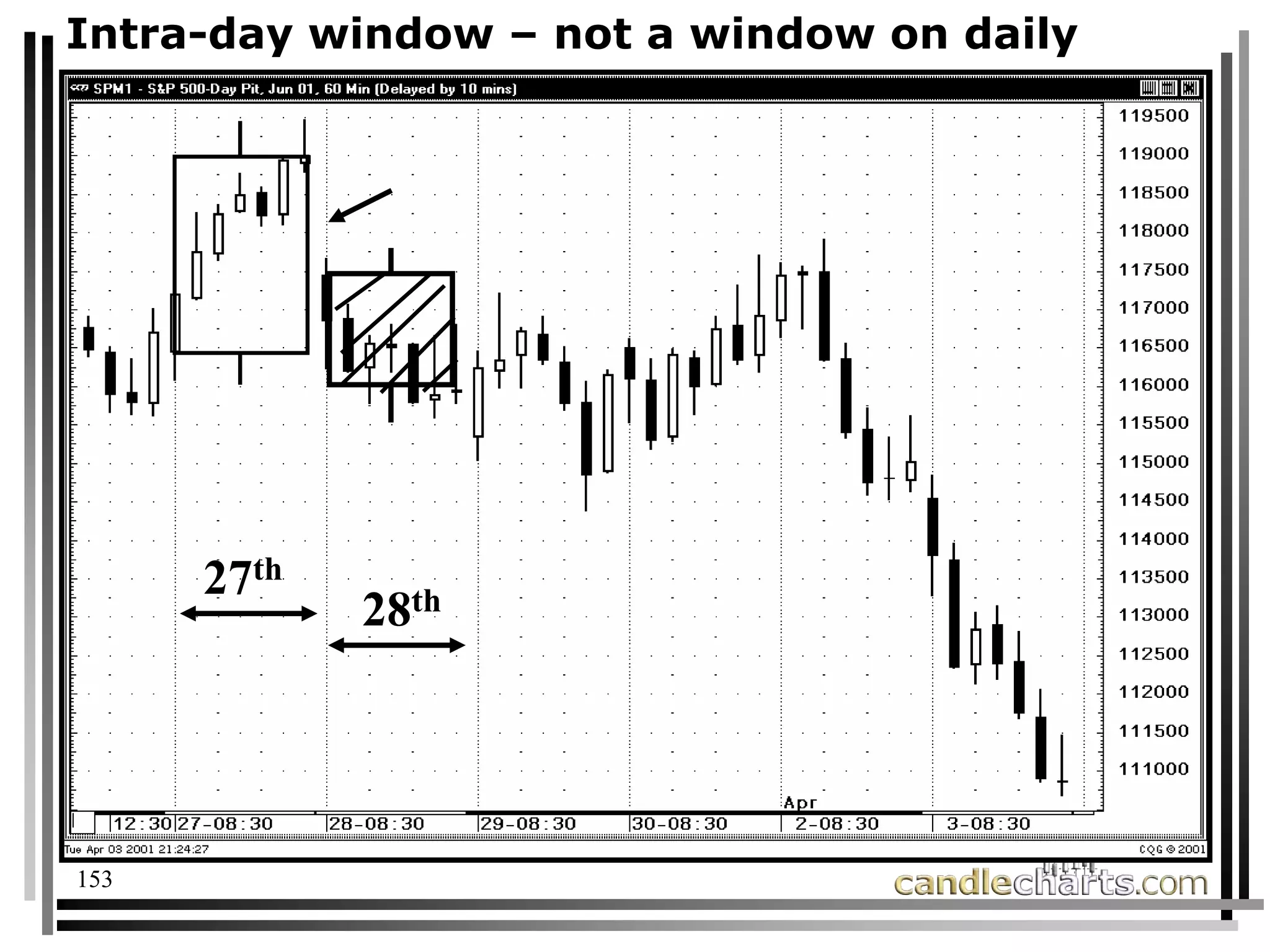 153
Intra-day window – not a window on daily
27th
28th
 