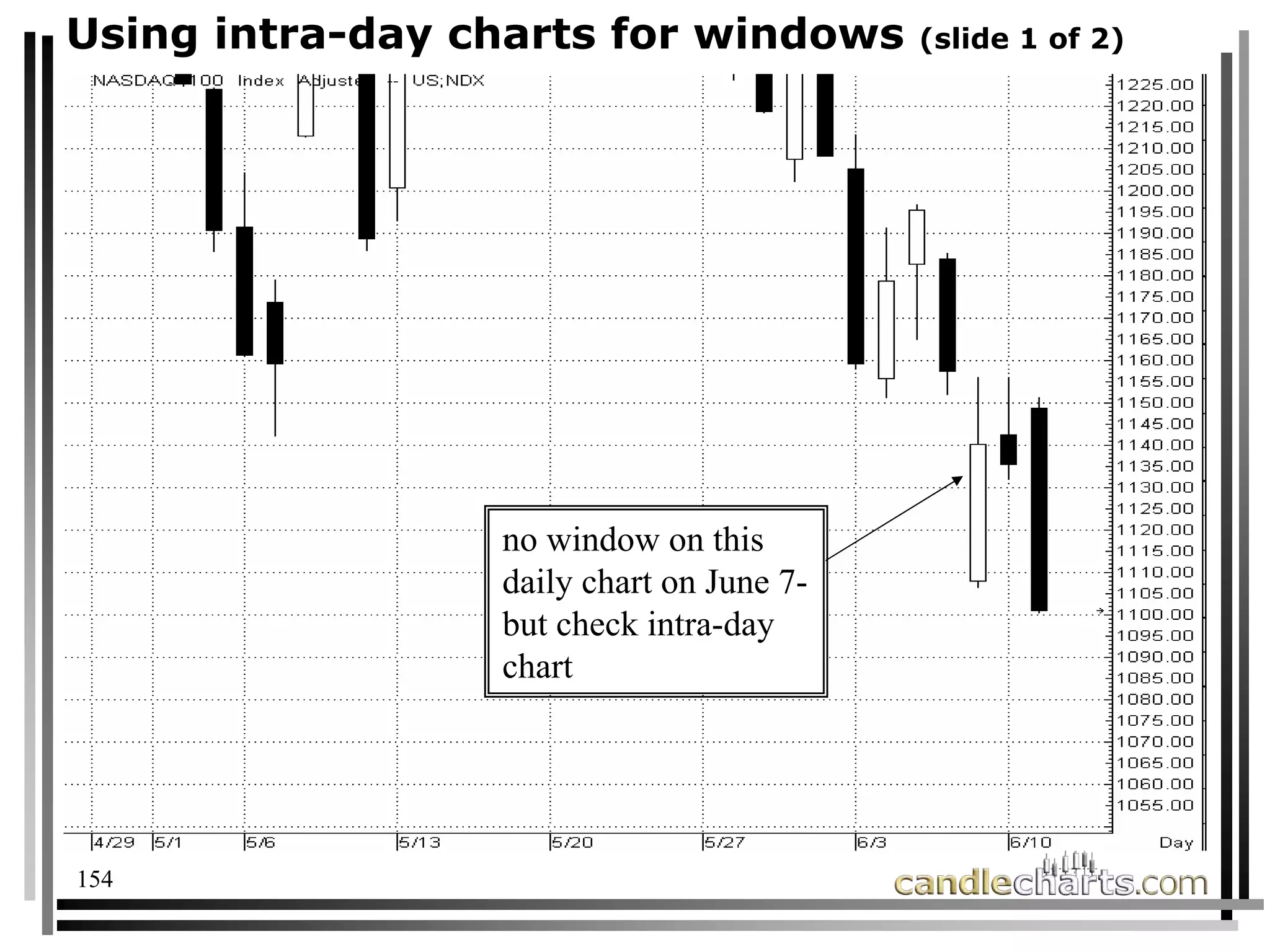 154
Using intra-day charts for windows (slide 1 of 2)
no window on this
daily chart on June 7-
but check intra-day
chart
 