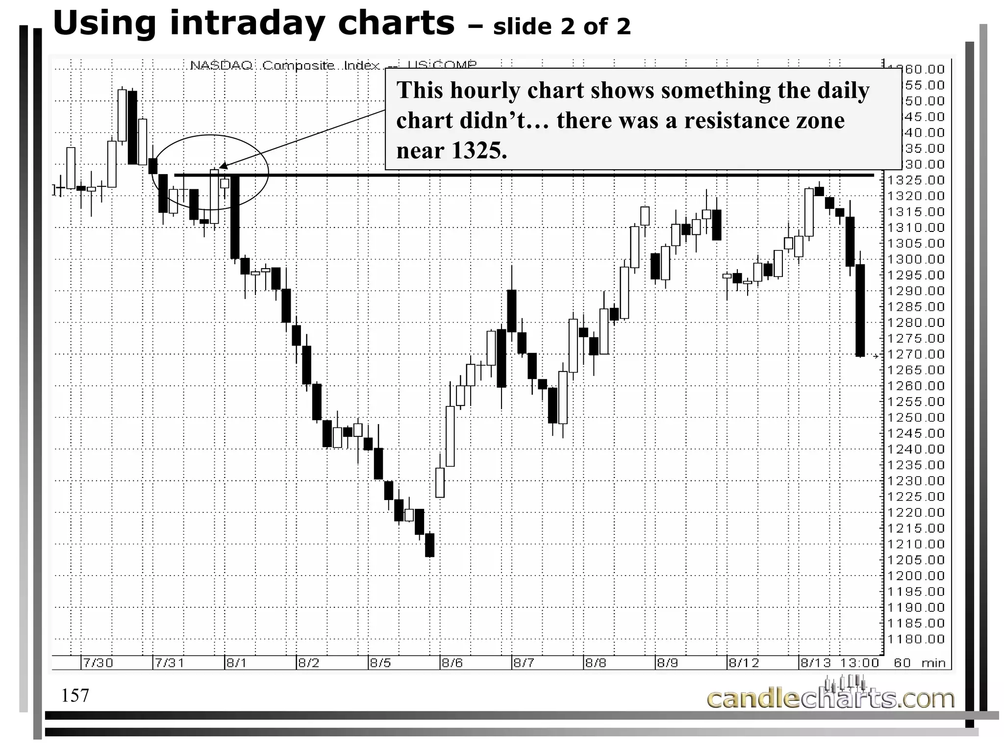 157
Using intraday charts – slide 2 of 2
This hourly chart shows something the daily
chart didn’t… there was a resistance zone
near 1325.
 
