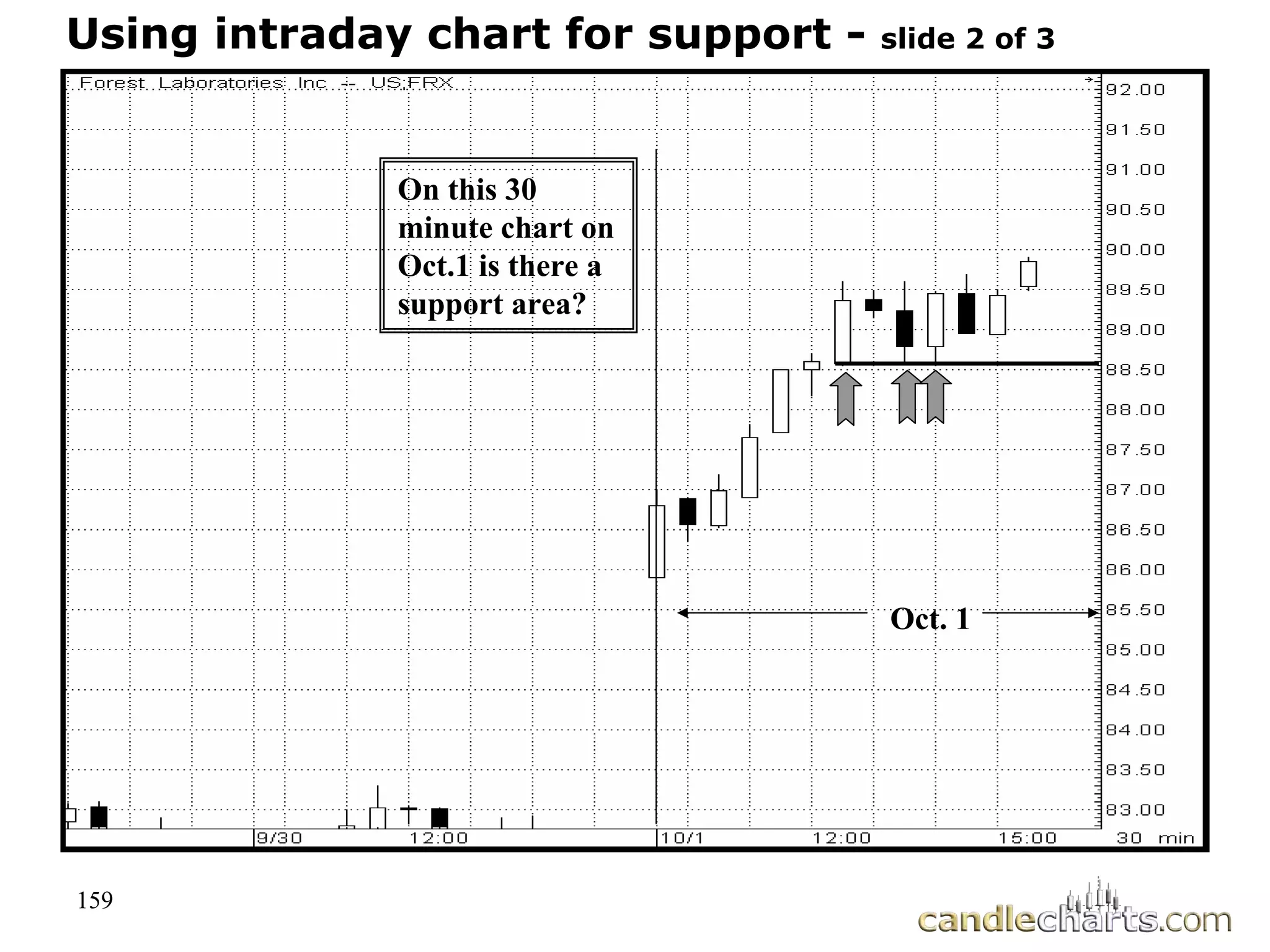 159
Using intraday chart for support - slide 2 of 3
Oct. 1
On this 30
minute chart on
Oct.1 is there a
support area?
 
