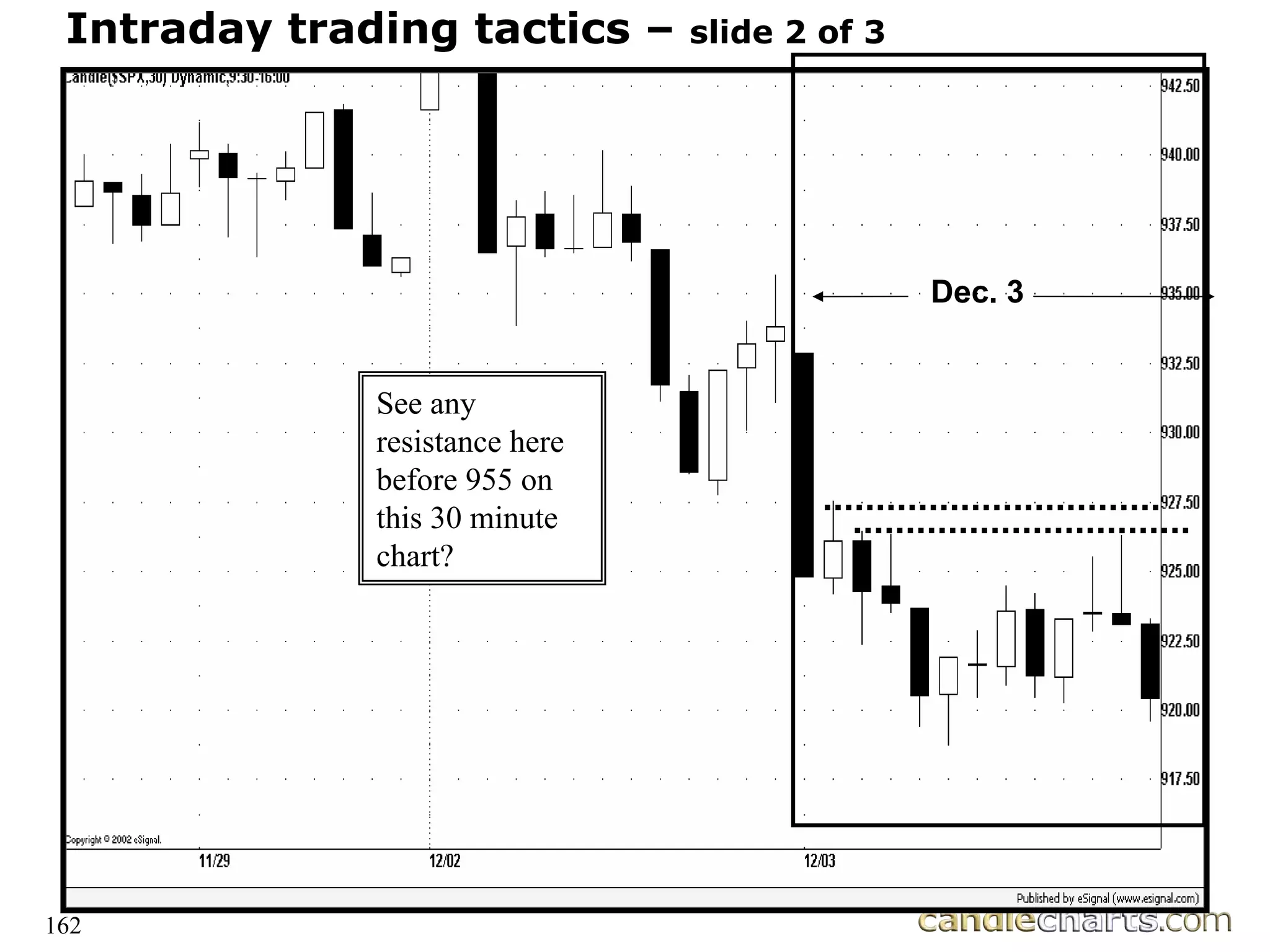 162
Dec. 3
See any
resistance here
before 955 on
this 30 minute
chart?
Intraday trading tactics – slide 2 of 3
162
 