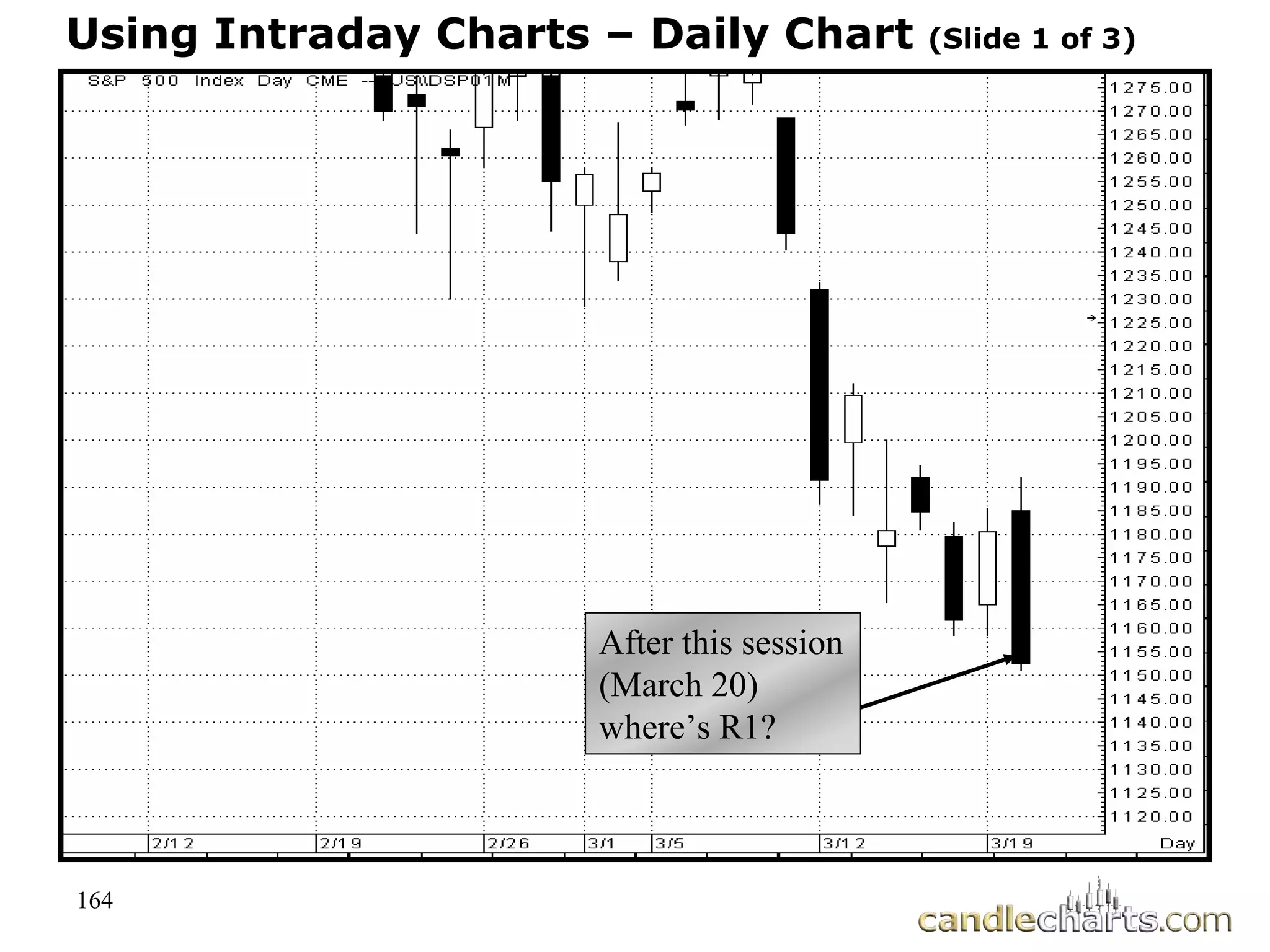 164
Using Intraday Charts – Daily Chart (Slide 1 of 3)
After this session
(March 20)
where’s R1?
 
