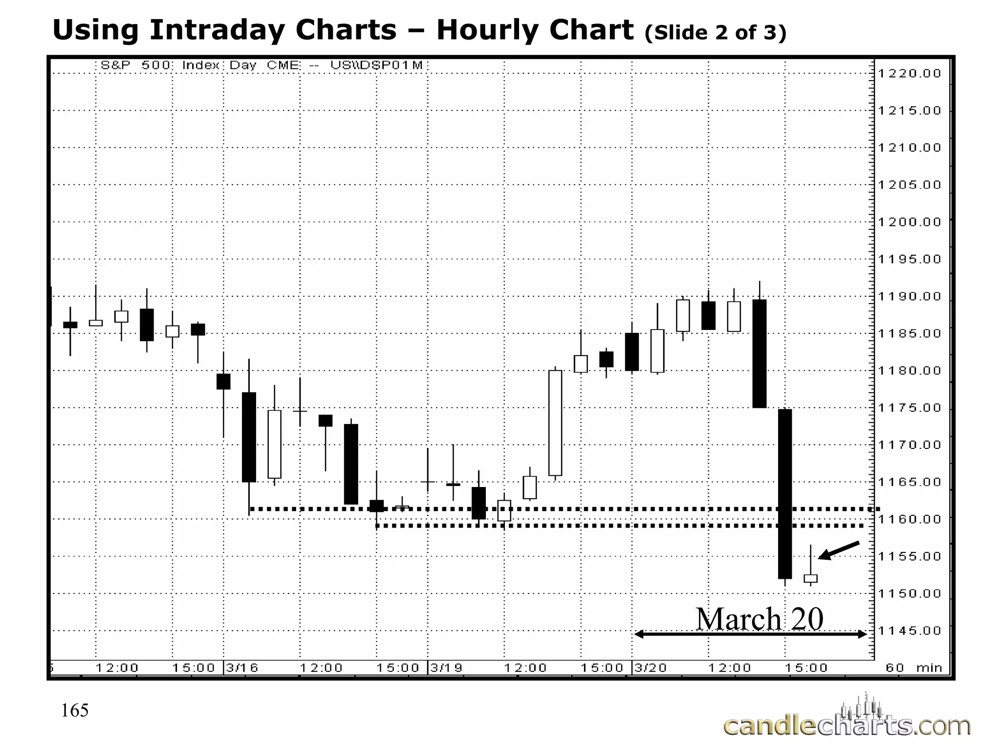 165
Using Intraday Charts – Hourly Chart (Slide 2 of 3)
March 20
 