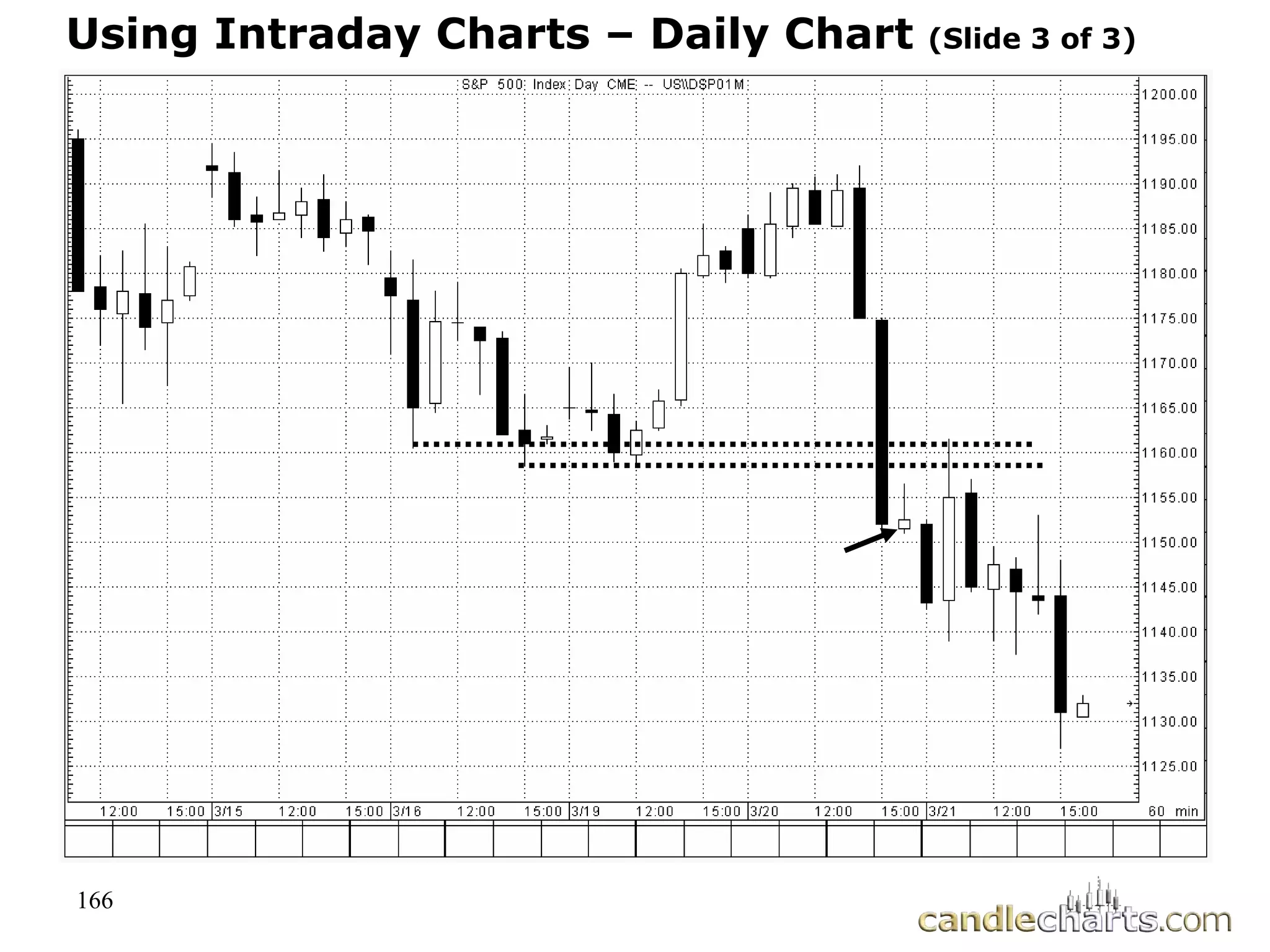 166
Using Intraday Charts – Daily Chart (Slide 3 of 3)
 
