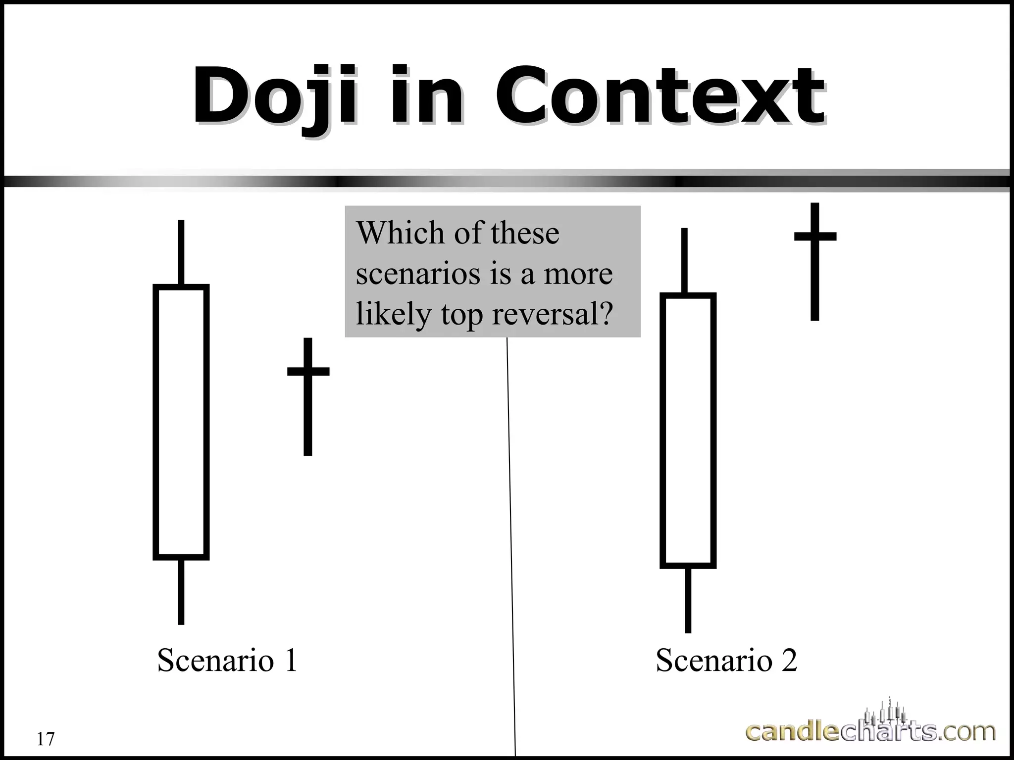 17
Doji in Context
Doji in Context
Scenario 1 Scenario 2
Which of these
scenarios is a more
likely top reversal?
 