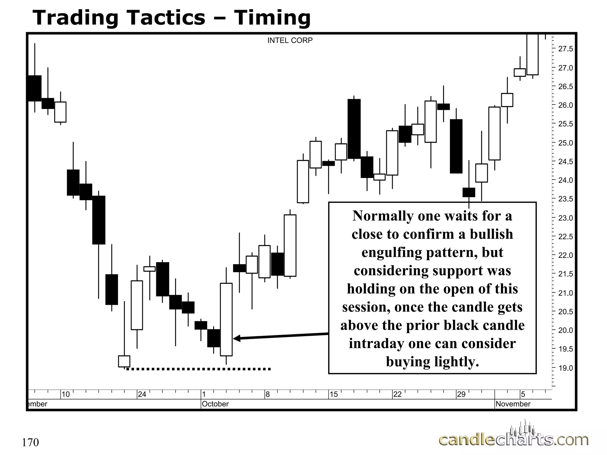 170
Trading Tactics – Timing
ember
10 24 1
October
8 15 22 29 5
November
19.0
19.5
20.0
20.5
21.0
21.5
22.0
22.5
23.0
23.5
24.0
24.5
25.0
25.5
26.0
26.5
27.0
27.5
INTEL CORP
Normally one waits for a
close to confirm a bullish
engulfing pattern, but
considering support was
holding on the open of this
session, once the candle gets
above the prior black candle
intraday one can consider
buying lightly.
 