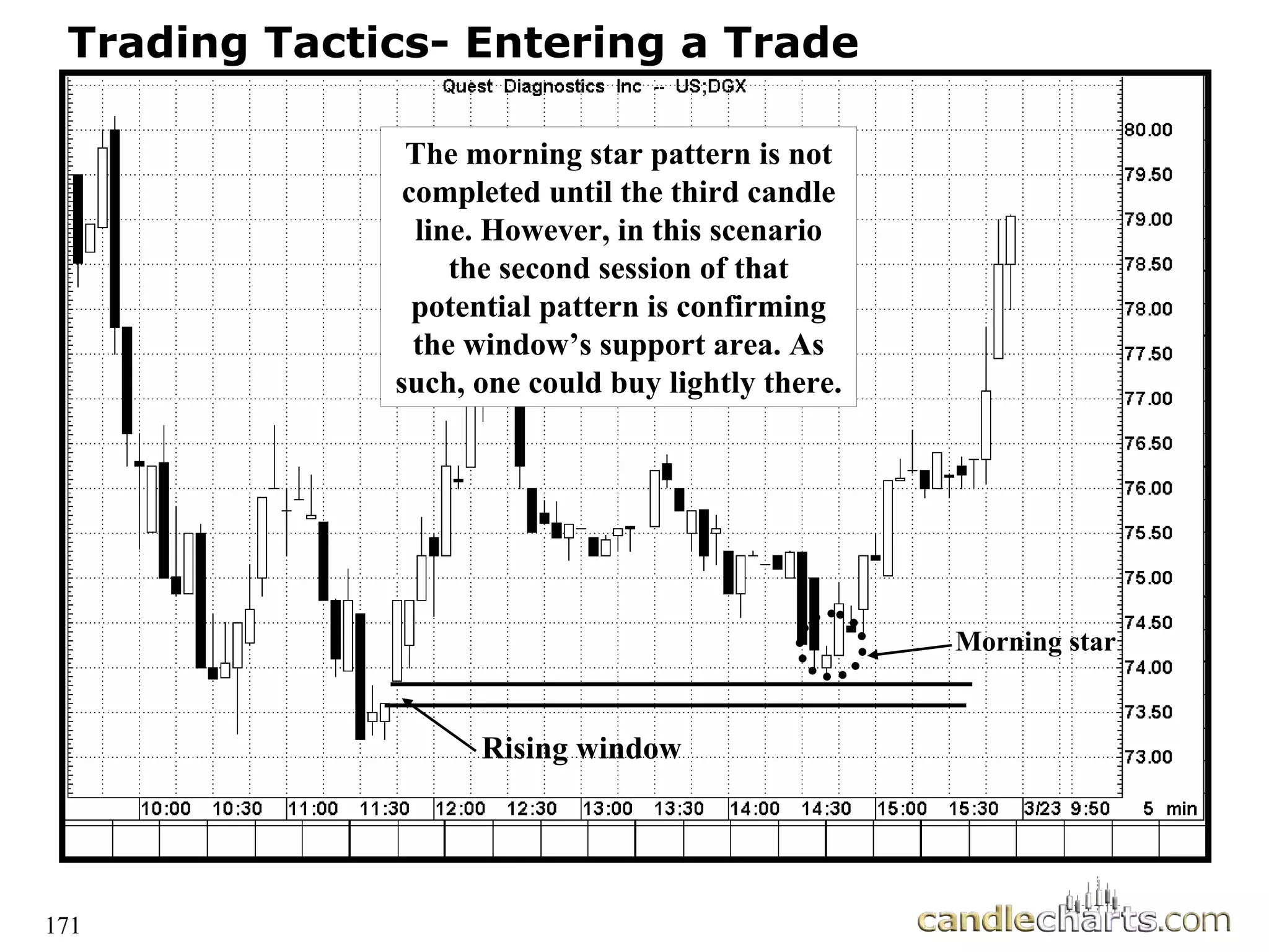 171
Trading Tactics- Entering a Trade
The morning star pattern is not
completed until the third candle
line. However, in this scenario
the second session of that
potential pattern is confirming
the window’s support area. As
such, one could buy lightly there.
Morning star
Rising window
 