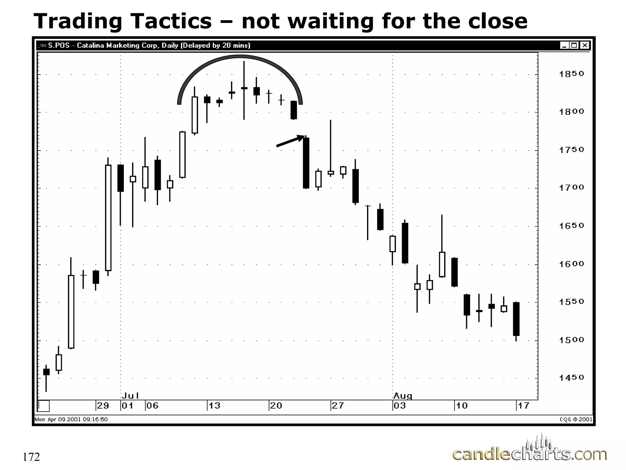 172
Trading Tactics – not waiting for the close
 