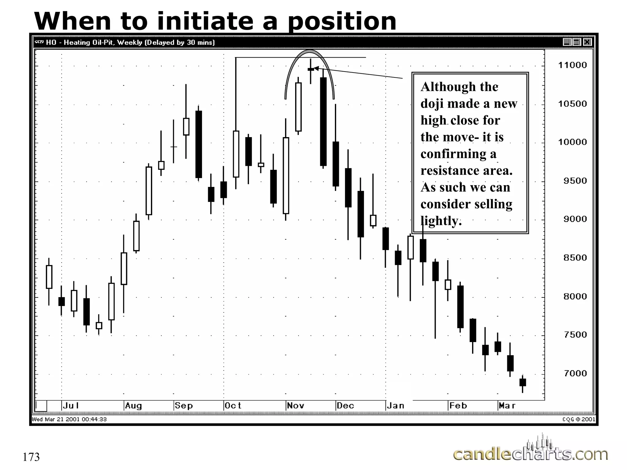 173
When to initiate a position
Although the
doji made a new
high close for
the move- it is
confirming a
resistance area.
As such we can
consider selling
lightly.
 