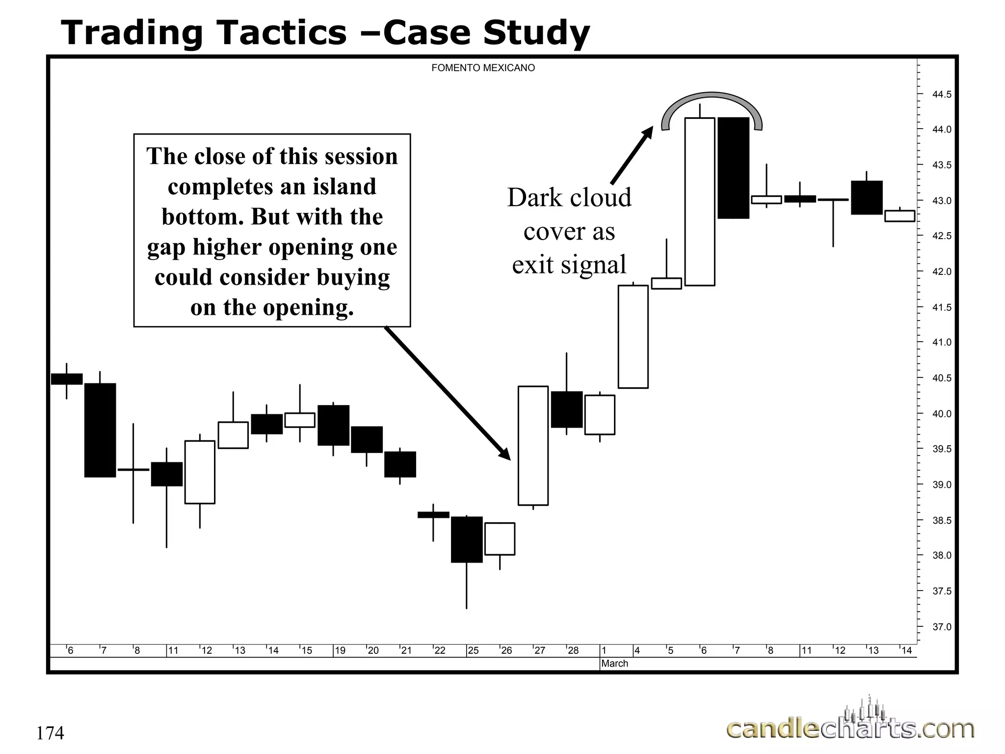 174
Trading Tactics –Case Study
6 7 8 11 12 13 14 15 19 20 21 22 25 26 27 28 1
March
4 5 6 7 8 11 12 13 14
37.0
37.5
38.0
38.5
39.0
39.5
40.0
40.5
41.0
41.5
42.0
42.5
43.0
43.5
44.0
44.5
FOMENTO MEXICANO
The close of this session
completes an island
bottom. But with the
gap higher opening one
could consider buying
on the opening.
Dark cloud
cover as
exit signal
 
