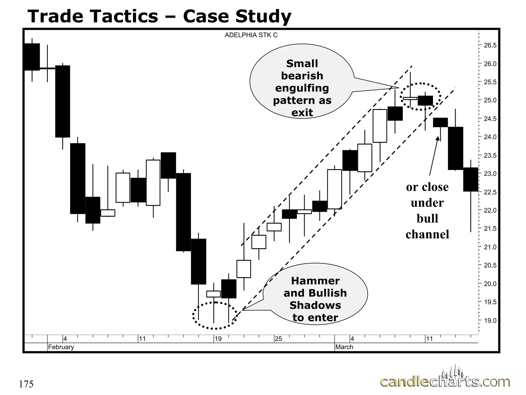 175
Trade Tactics – Case Study
4
February
11 19 25 4
March
11
19.0
19.5
20.0
20.5
21.0
21.5
22.0
22.5
23.0
23.5
24.0
24.5
25.0
25.5
26.0
26.5
ADELPHIA STK C
Hammer
and Bullish
Shadows
to enter
Small
bearish
engulfing
pattern as
exit
or close
under
bull
channel
 
