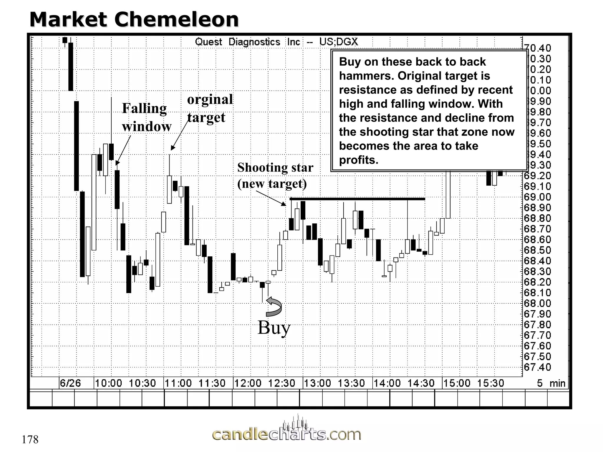 178
Market
Market Chemeleon
Chemeleon
Buy on these back to back
hammers. Original target is
resistance as defined by recent
high and falling window. With
the resistance and decline from
the shooting star that zone now
becomes the area to take
profits.
Falling
window
Buy
orginal
target
Shooting star
(new target)
 
