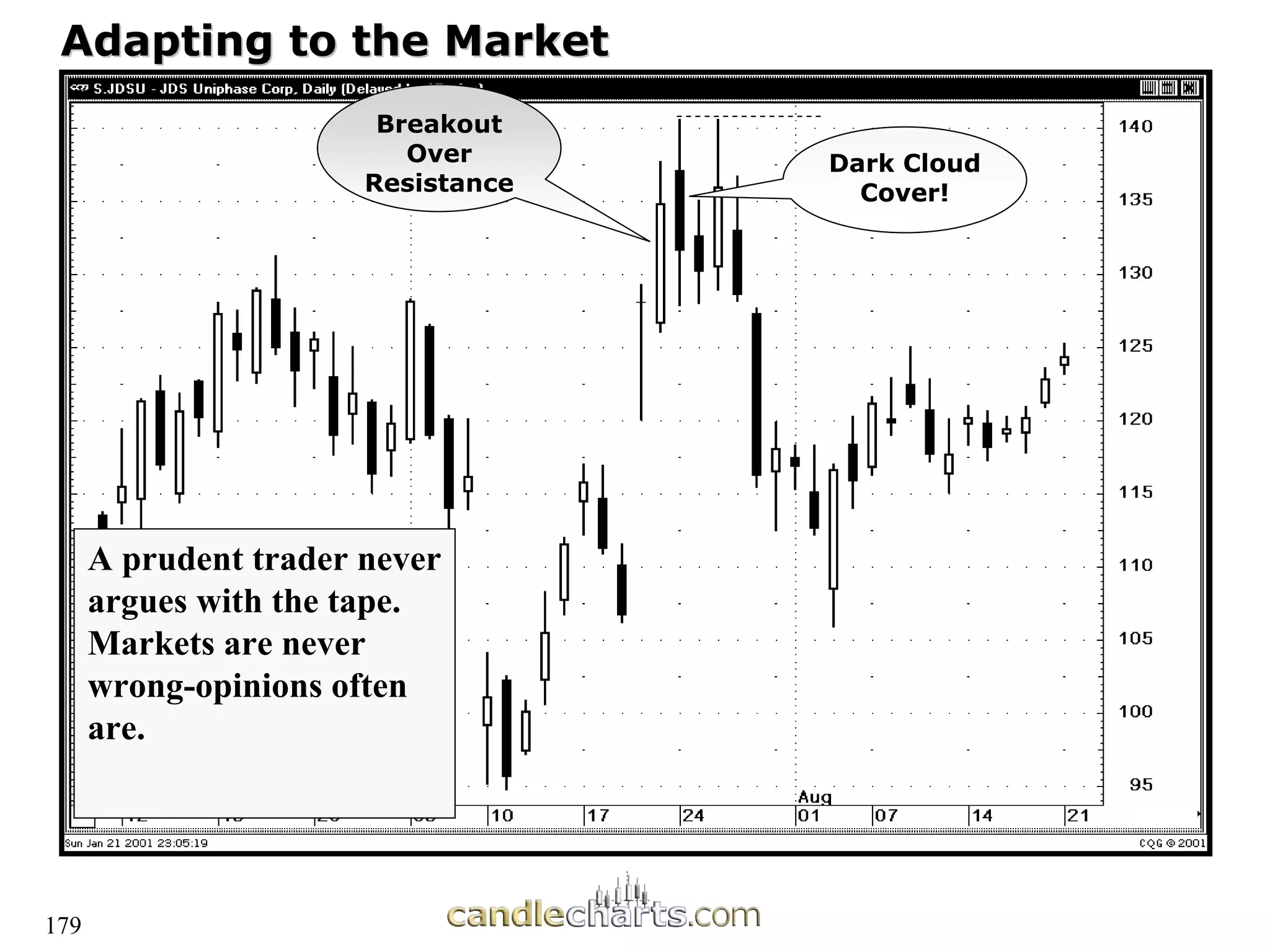 179
Adapting to the Market
Adapting to the Market
Breakout
Over
Resistance
Dark Cloud
Cover!
A prudent trader never
argues with the tape.
Markets are never
wrong-opinions often
are.
 