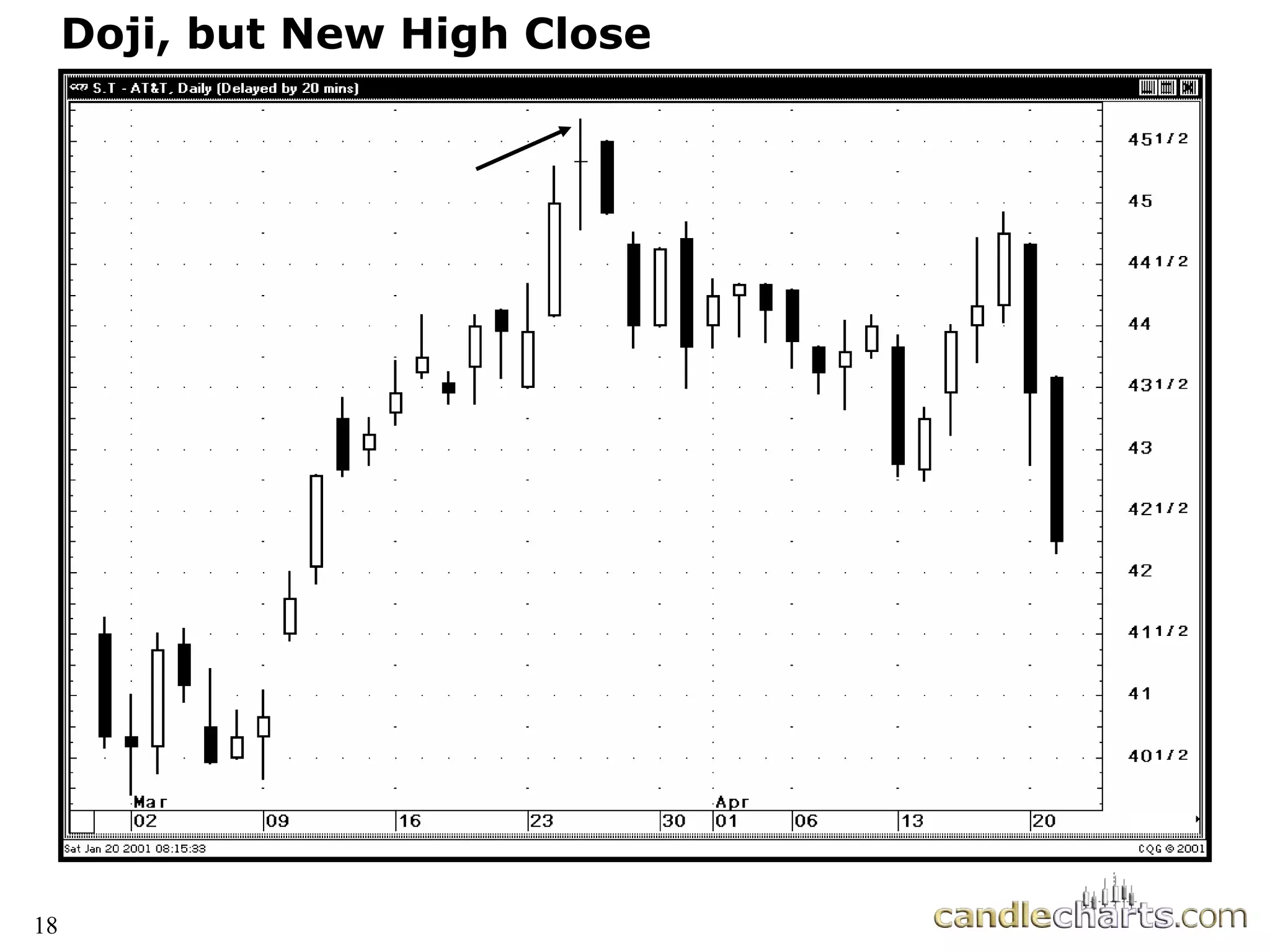 18
Doji, but New High Close
 