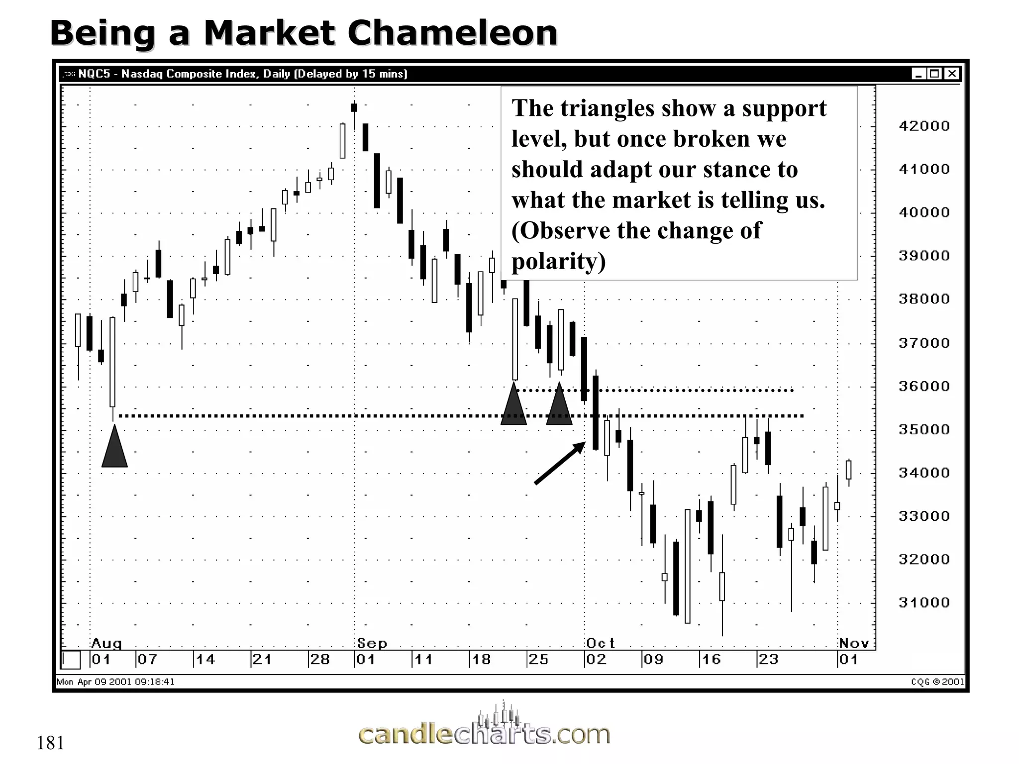 181
Being a Market Chameleon
Being a Market Chameleon
The triangles show a support
level, but once broken we
should adapt our stance to
what the market is telling us.
(Observe the change of
polarity)
 