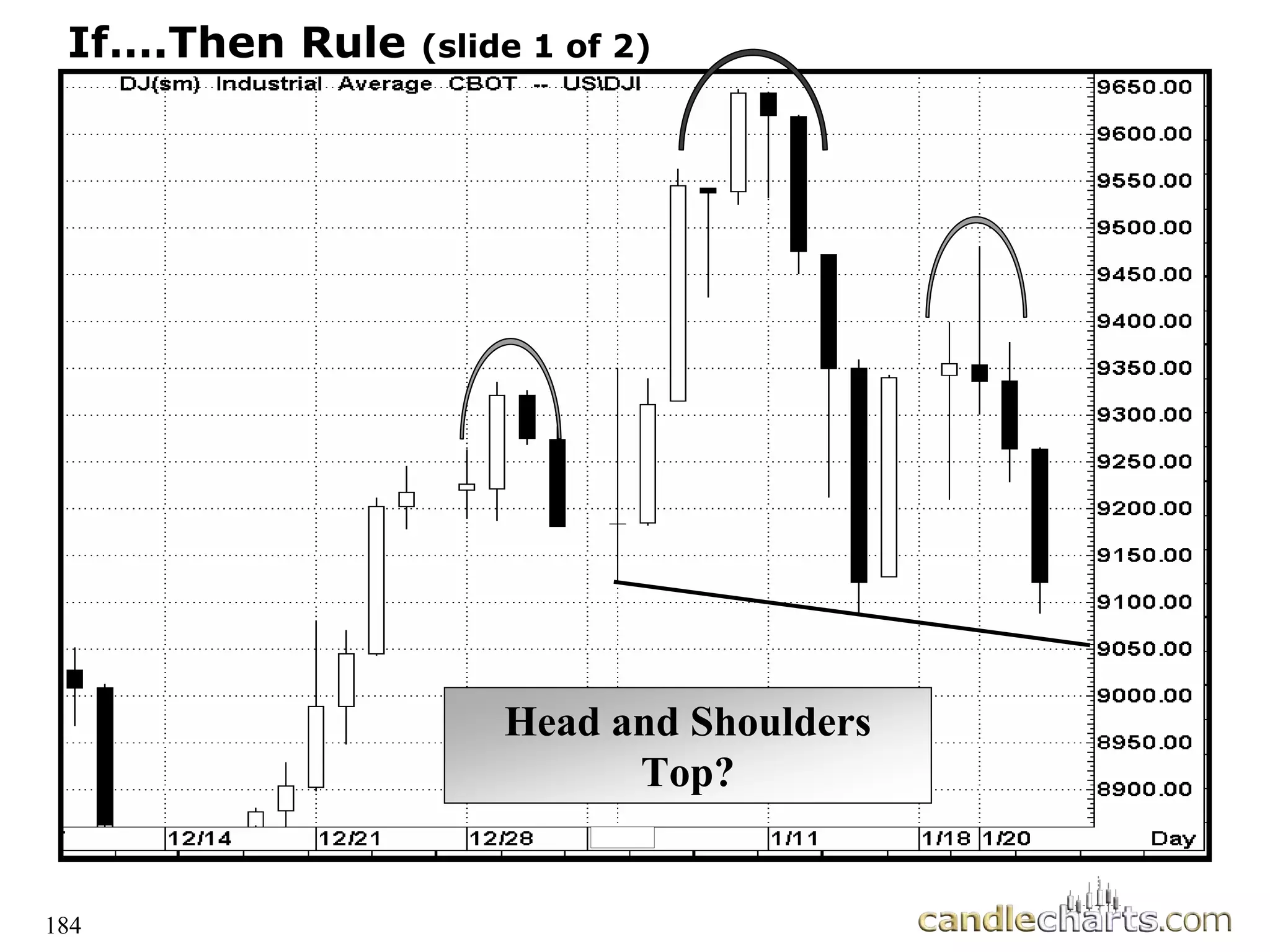 184
If….Then Rule (slide 1 of 2)
Head and Shoulders
Top?
 