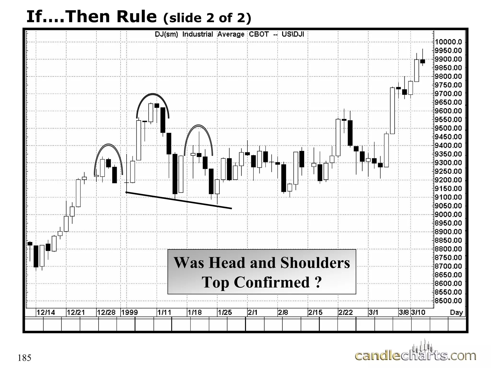 185
If….Then Rule (slide 2 of 2)
Was Head and Shoulders
Top Confirmed ?
 
