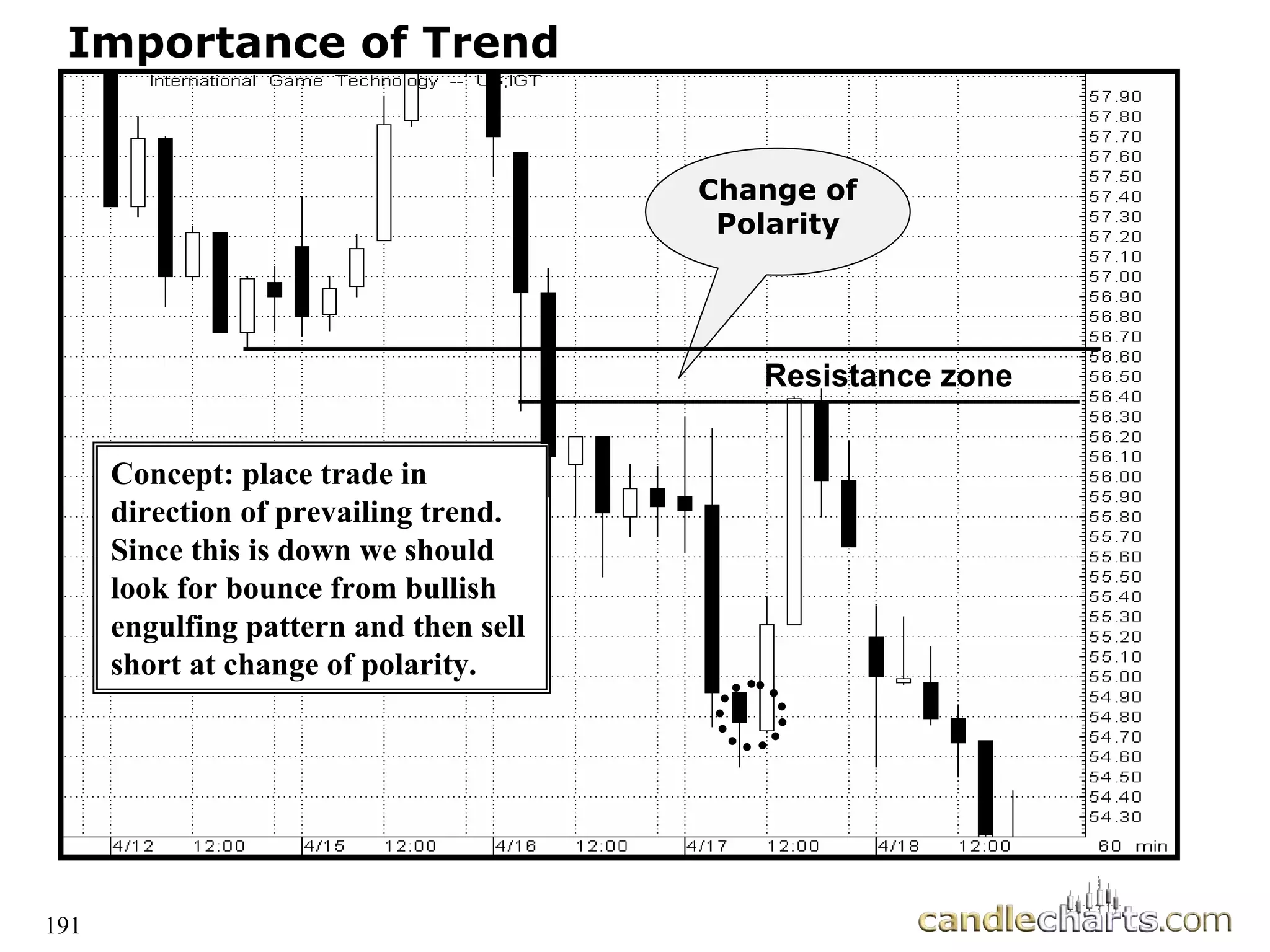 191
Importance of Trend
Concept: place trade in
direction of prevailing trend.
Since this is down we should
look for bounce from bullish
engulfing pattern and then sell
short at change of polarity.
Change of
Polarity
Resistance zone
 