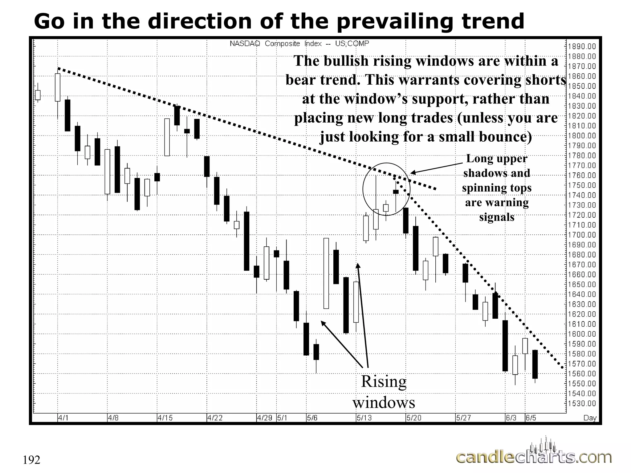 192
Go in the direction of the prevailing trend
Rising
windows
The bullish rising windows are within a
bear trend. This warrants covering shorts
at the window’s support, rather than
placing new long trades (unless you are
just looking for a small bounce)
Long upper
shadows and
spinning tops
are warning
signals
 