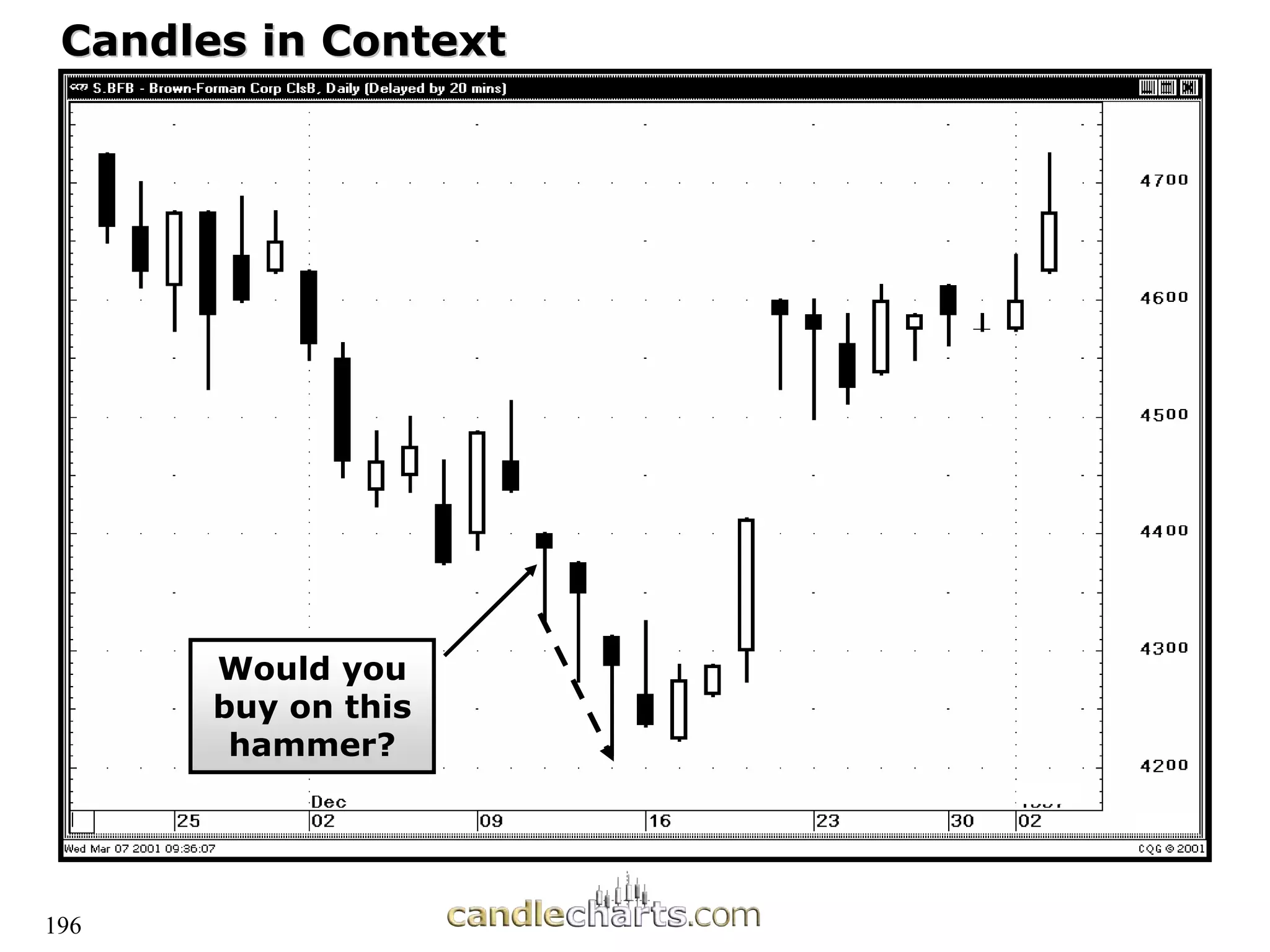 196
Candles in Context
Candles in Context
Would you
buy on this
hammer?
 