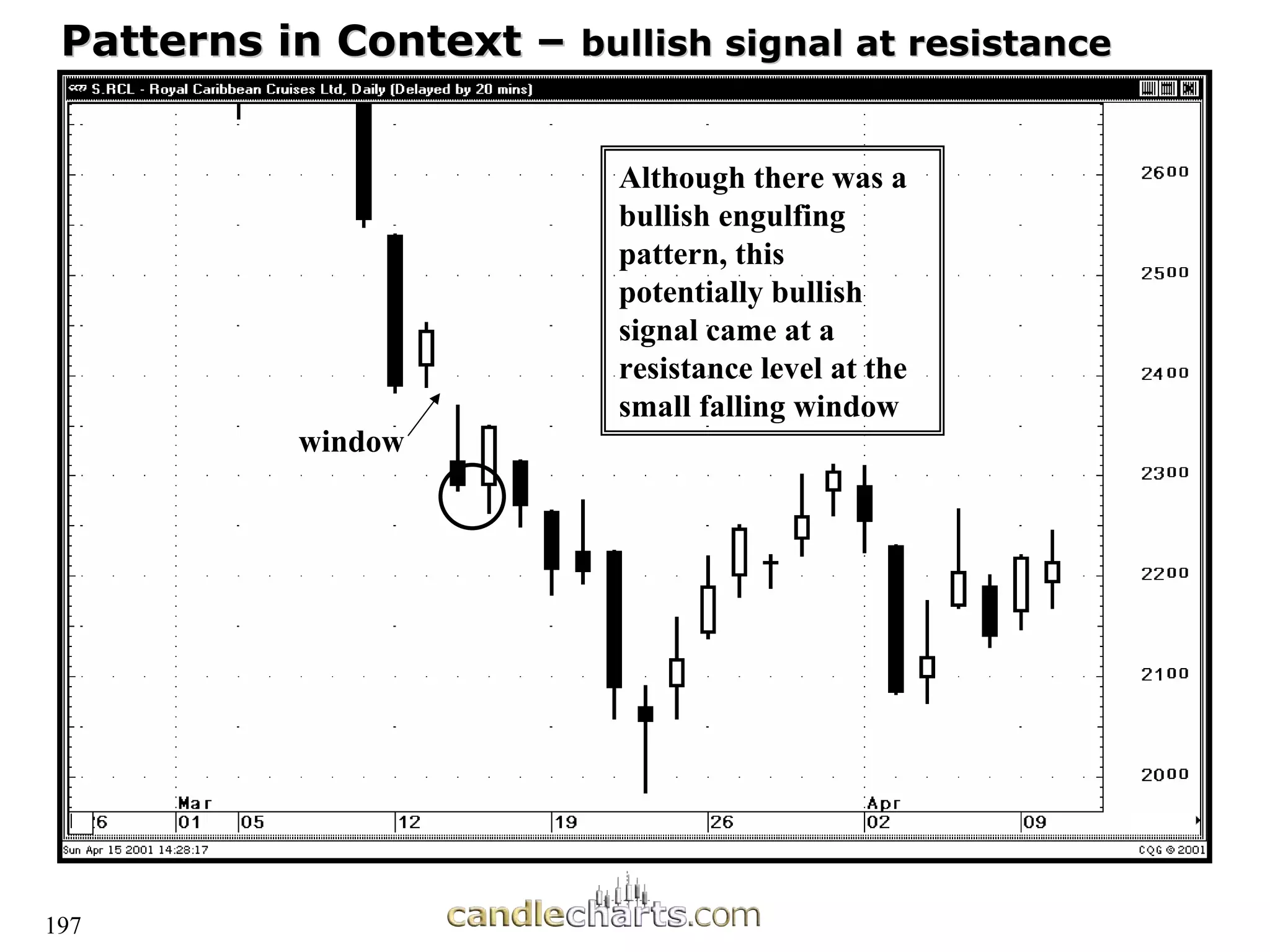 197
Patterns in Context
Patterns in Context –
– bullish signal at resistance
bullish signal at resistance
Although there was a
bullish engulfing
pattern, this
potentially bullish
signal came at a
resistance level at the
small falling window
window
 