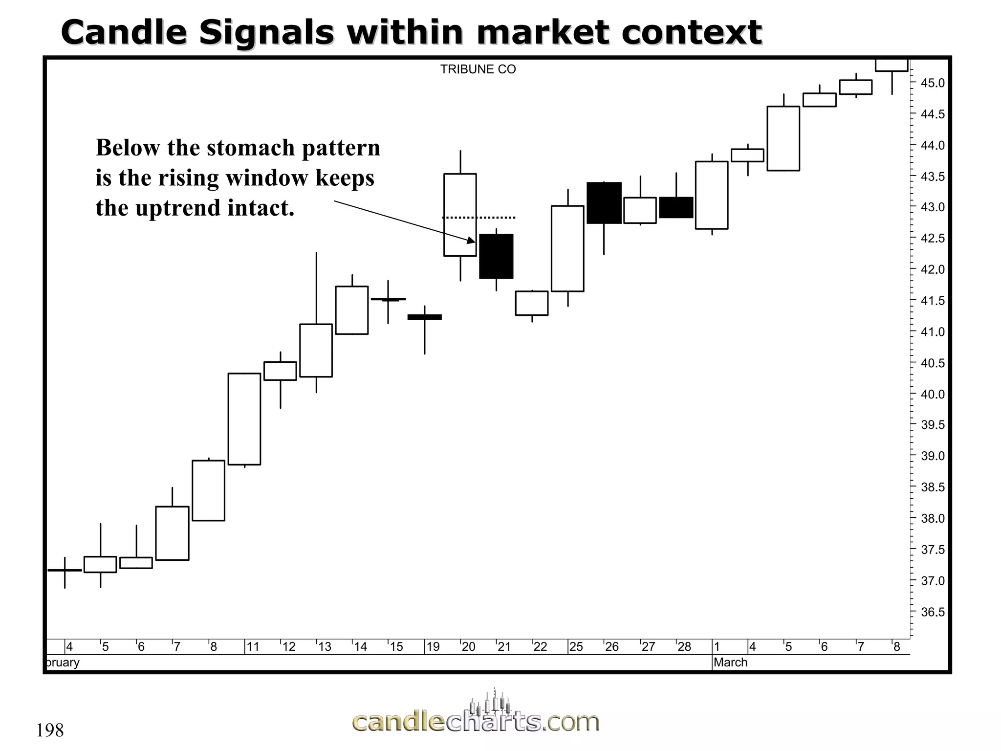 198
4
bruary
5 6 7 8 11 12 13 14 15 19 20 21 22 25 26 27 28 1
March
4 5 6 7 8
36.5
37.0
37.5
38.0
38.5
39.0
39.5
40.0
40.5
41.0
41.5
42.0
42.5
43.0
43.5
44.0
44.5
45.0
TRIBUNE CO
Candle Signals within market context
Candle Signals within market context
Below the stomach pattern
is the rising window keeps
the uptrend intact.
 