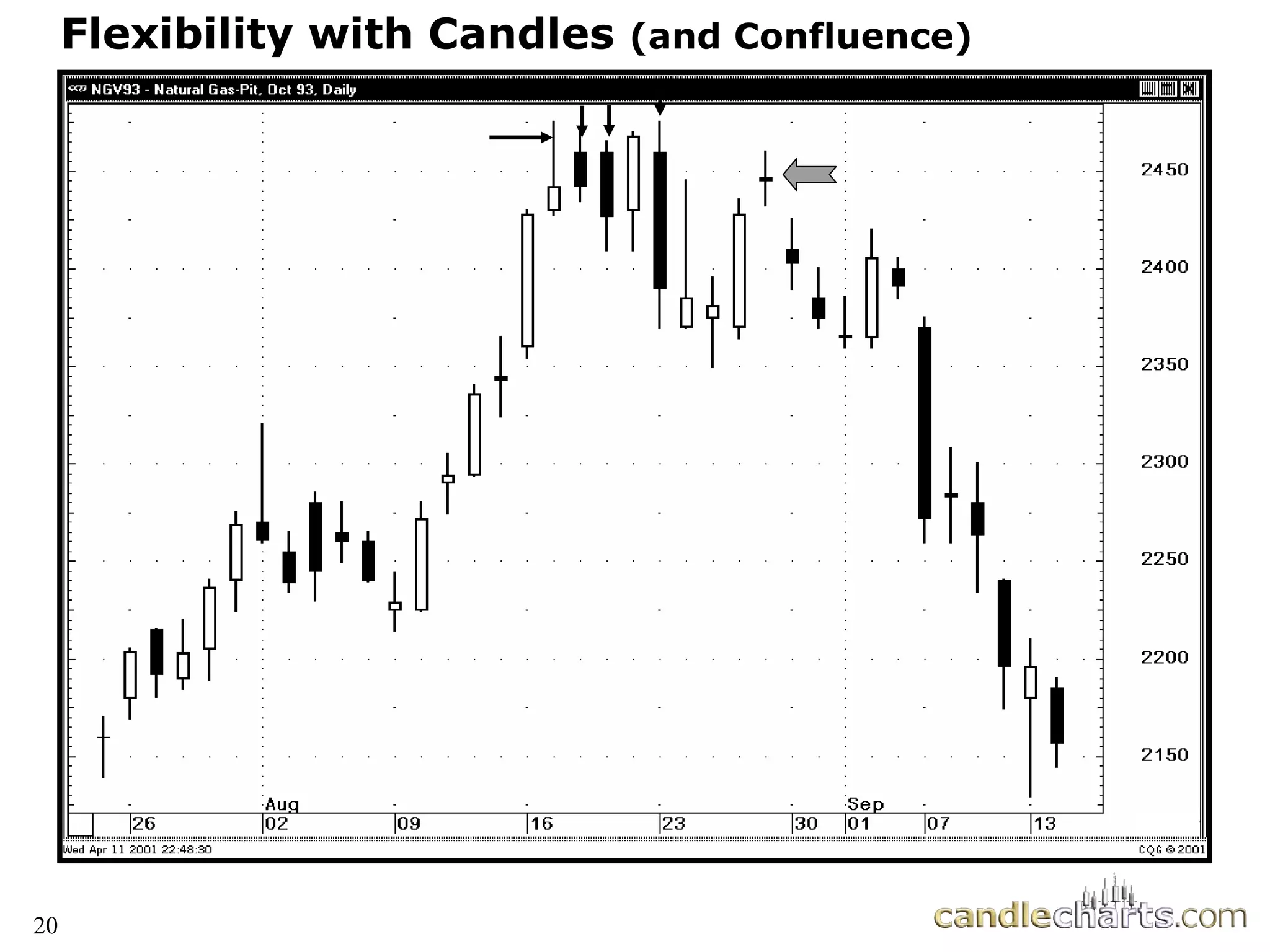 20
Flexibility with Candles (and Confluence)
 