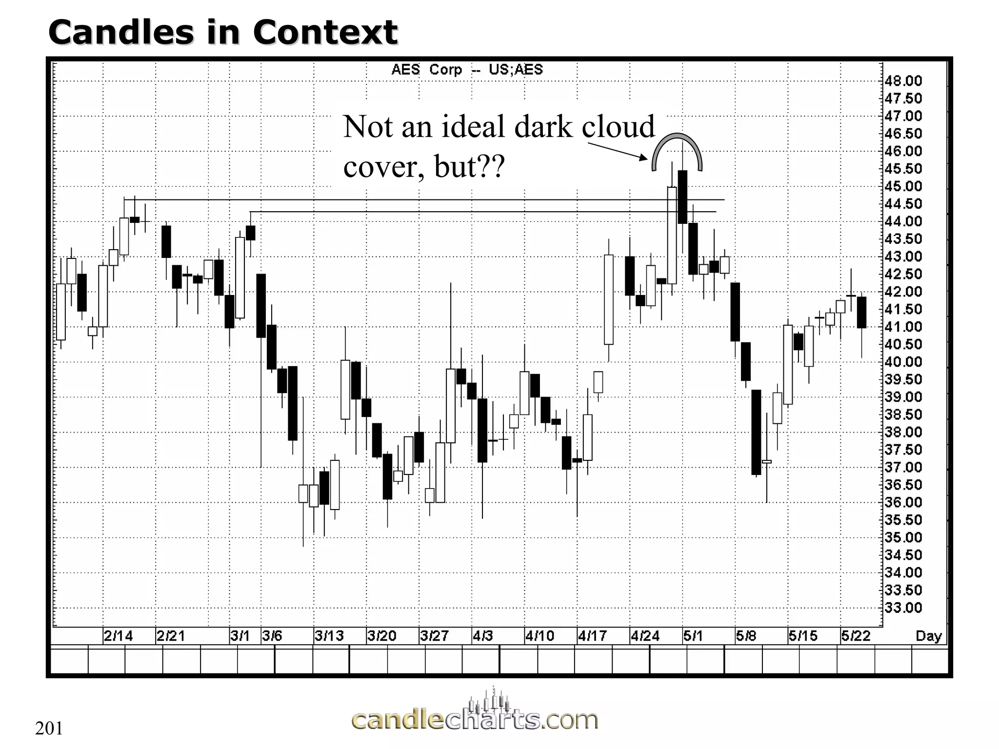 201
Candles in Context
Candles in Context
Not an ideal dark cloud
cover, but??
 
