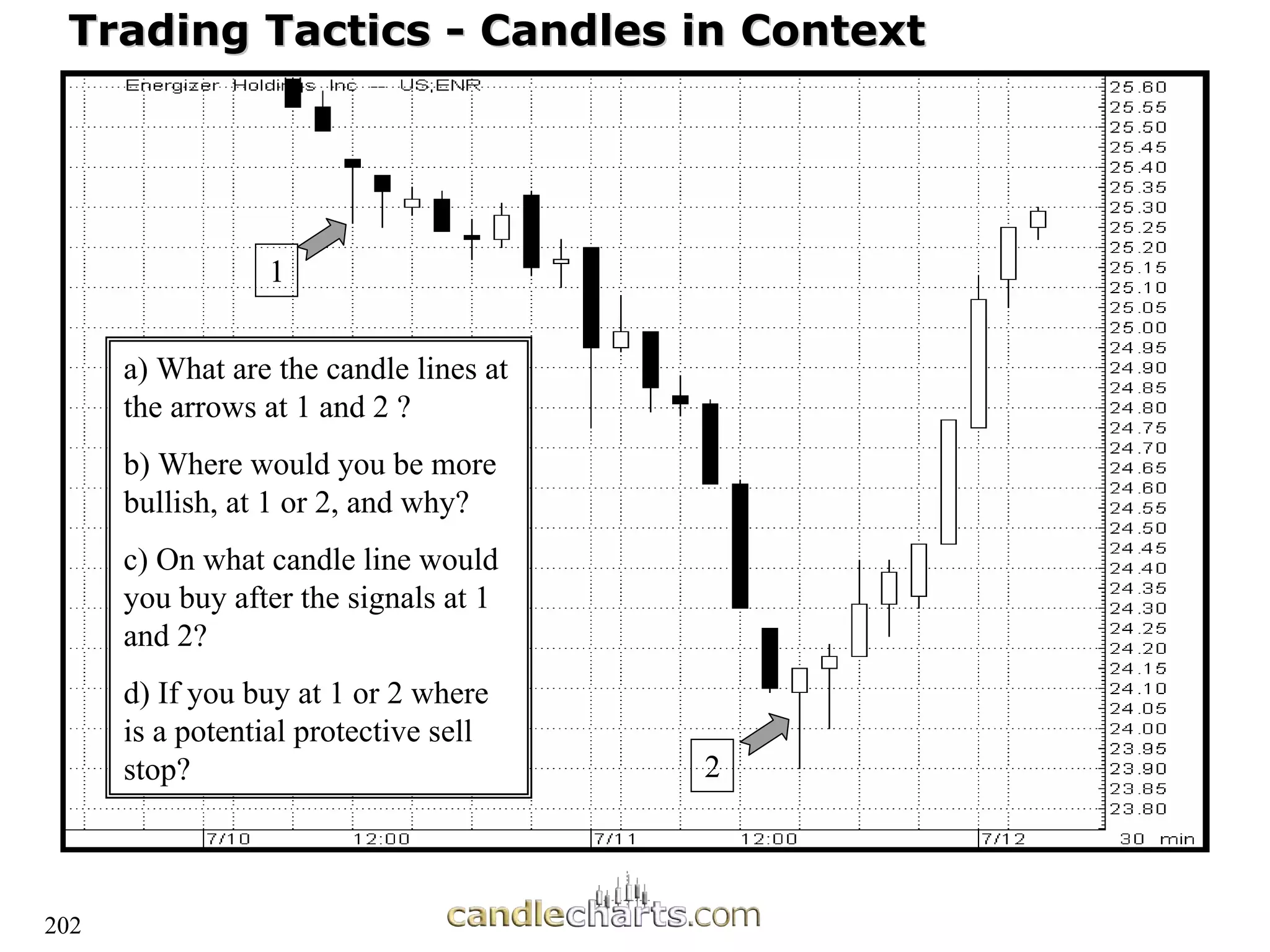 202
Trading Tactics
Trading Tactics -
- Candles in Context
Candles in Context
a) What are the candle lines at
the arrows at 1 and 2 ?
b) Where would you be more
bullish, at 1 or 2, and why?
c) On what candle line would
you buy after the signals at 1
and 2?
d) If you buy at 1 or 2 where
is a potential protective sell
stop?
1
2
 