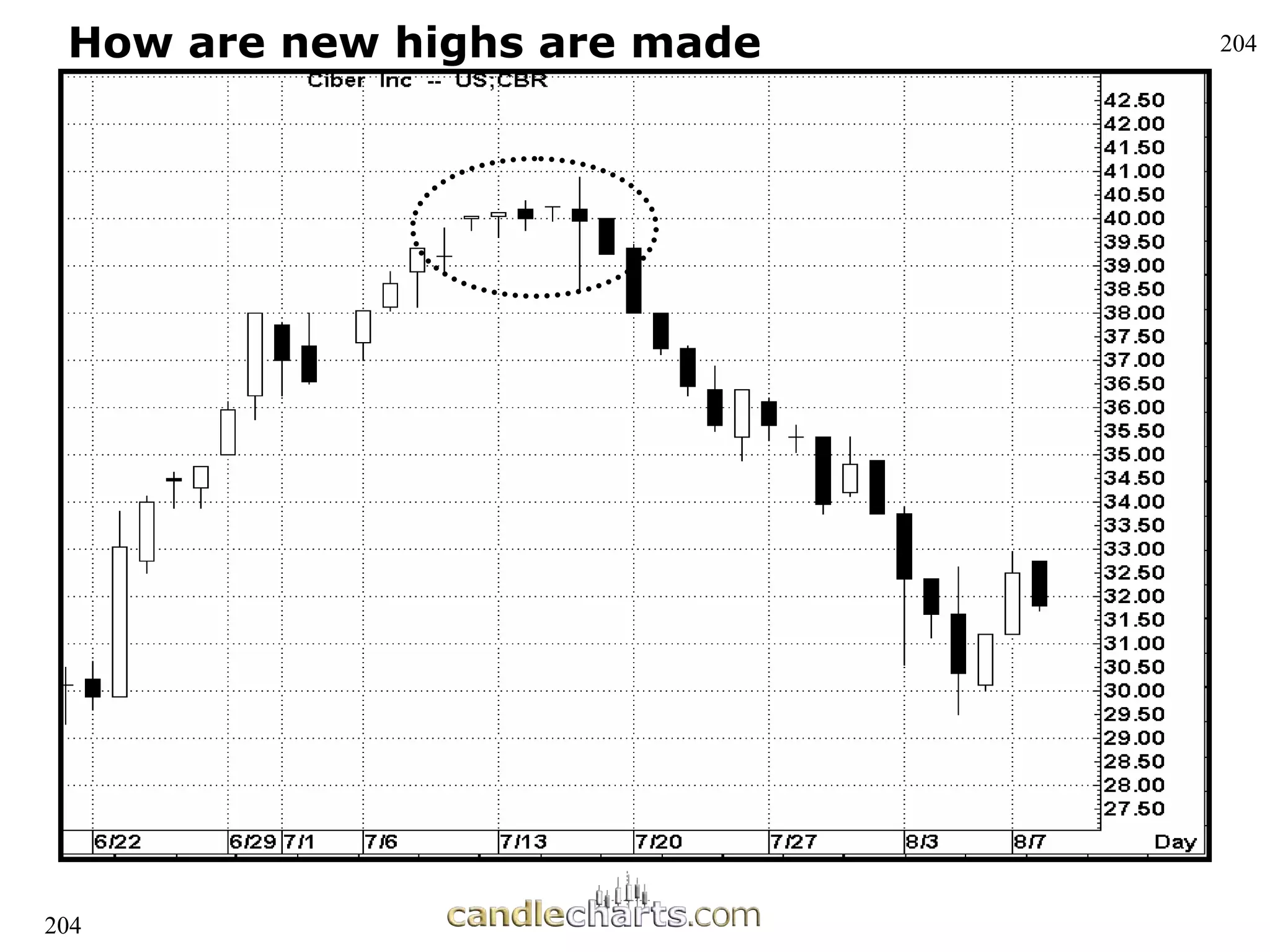 204
204
How are new highs are made
 