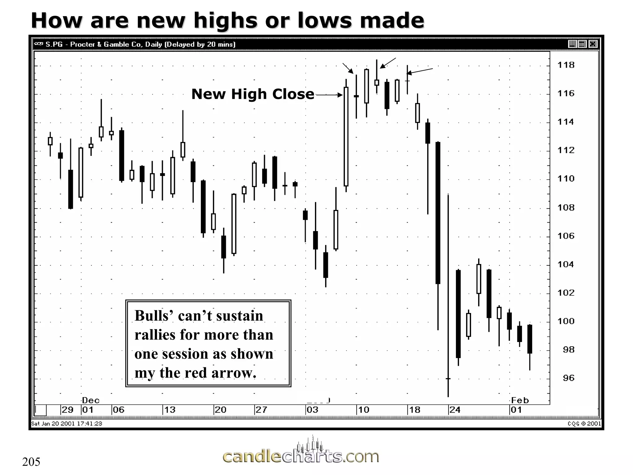 205
How are new highs or lows made
How are new highs or lows made
New High Close
Bulls’ can’t sustain
rallies for more than
one session as shown
my the red arrow.
 