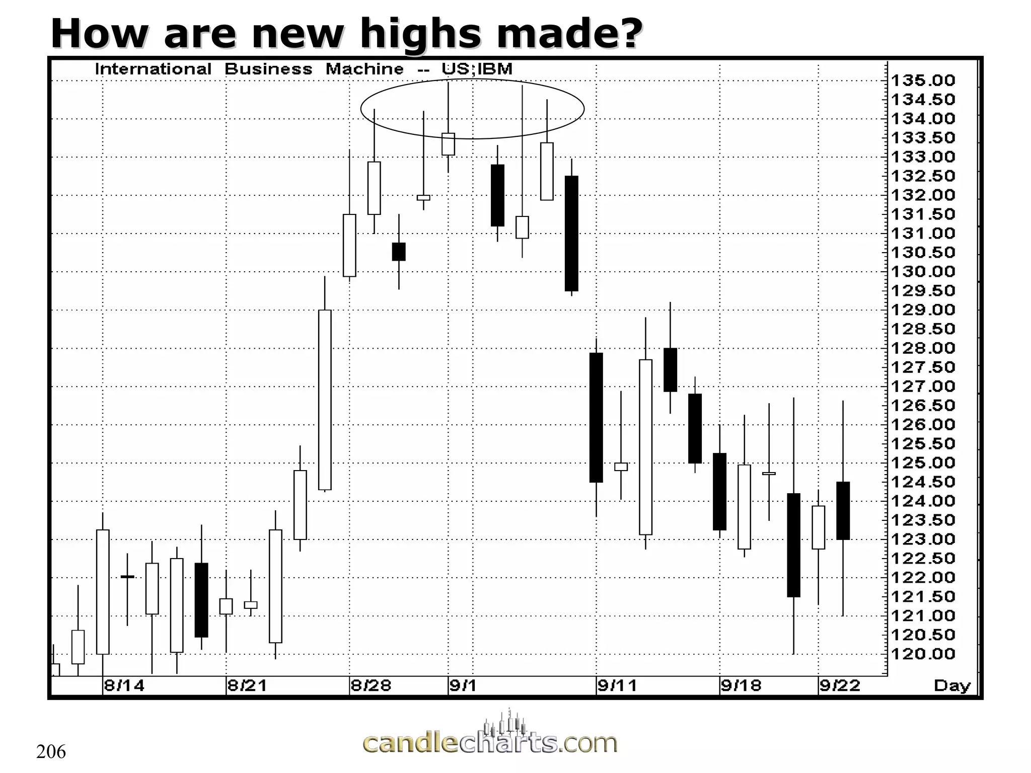 206
How are new highs made?
How are new highs made?
 