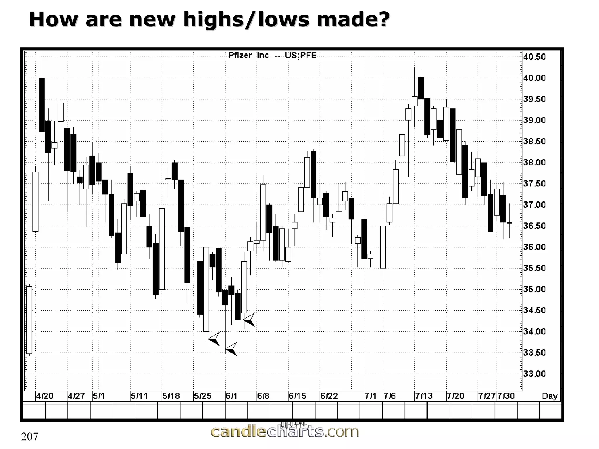 207
How are new highs/lows made?
How are new highs/lows made?
 