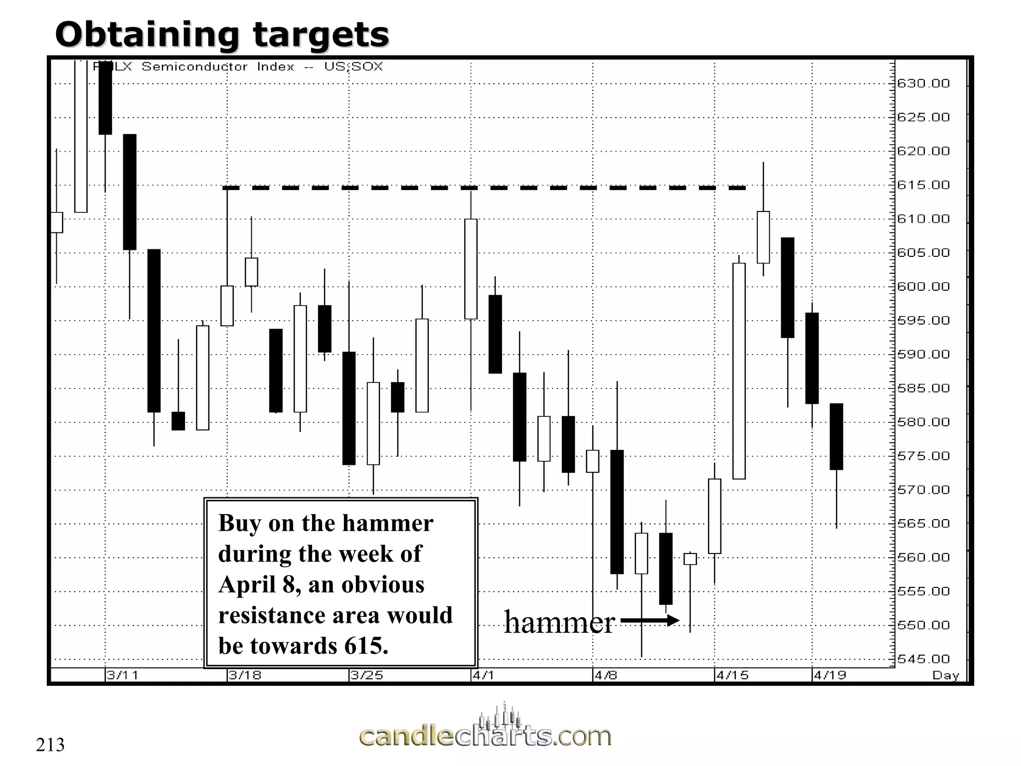 213
Obtaining targets
Obtaining targets
Buy on the hammer
during the week of
April 8, an obvious
resistance area would
be towards 615.
hammer
 